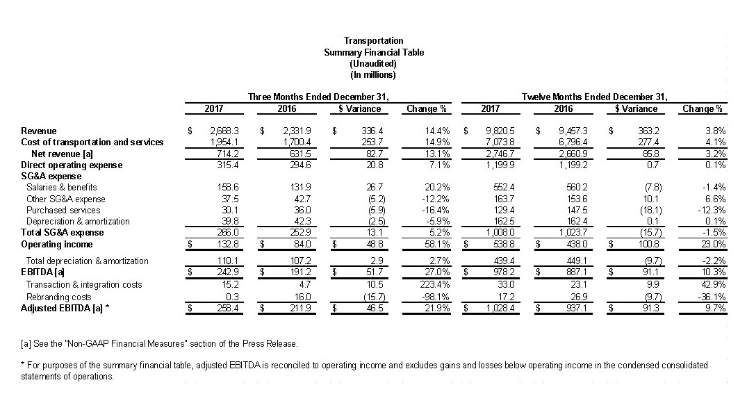 Transportation Summary Financial Table