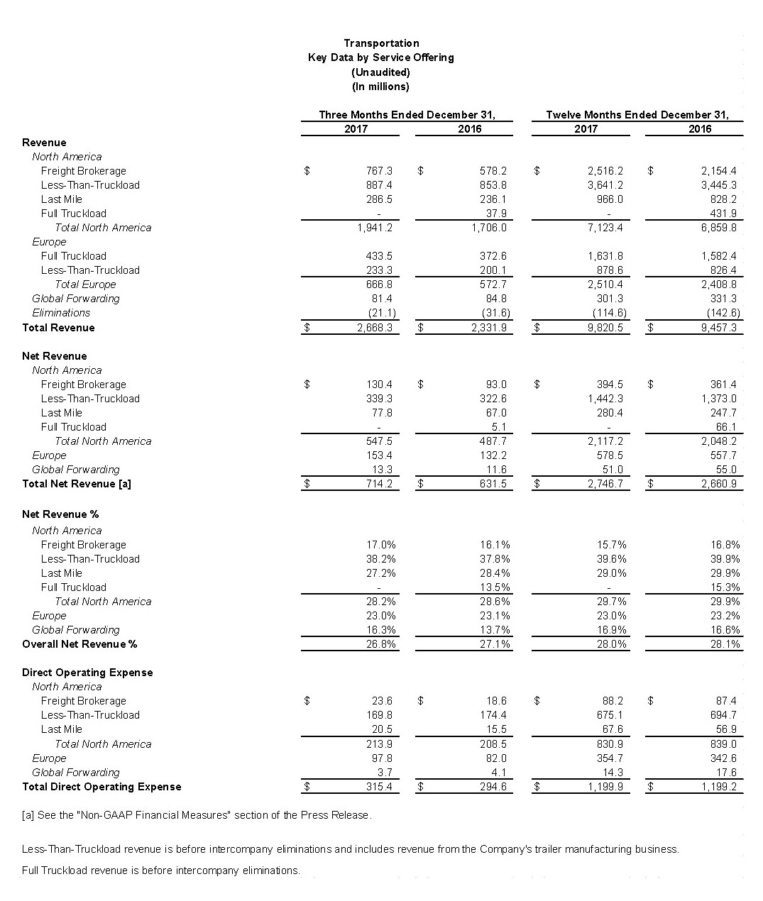 Transportation Key Data by Service Offering