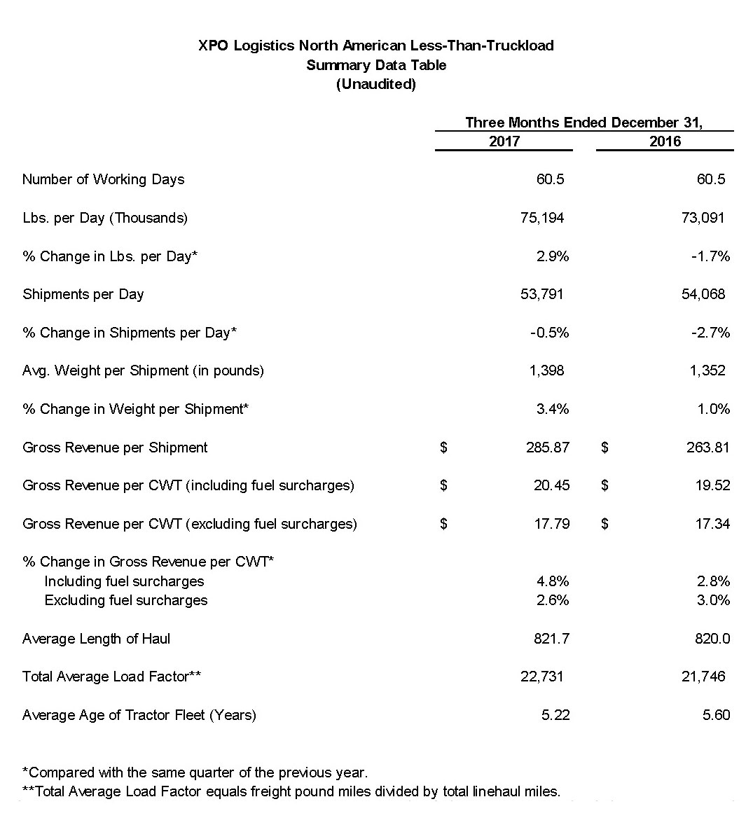 LTL Summary Data Table