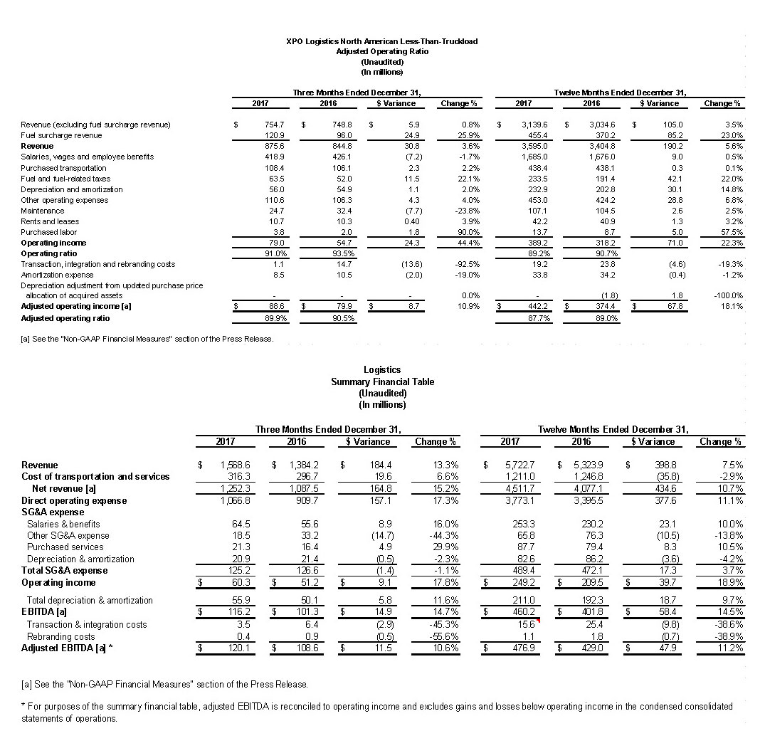 NA LTL Adjusted Operating Ratio