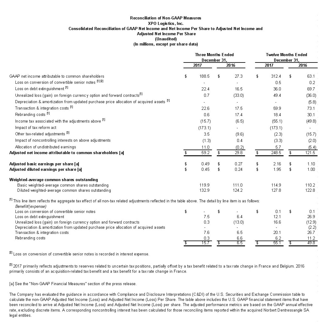 Reconciliation of Non-GAAP Measures