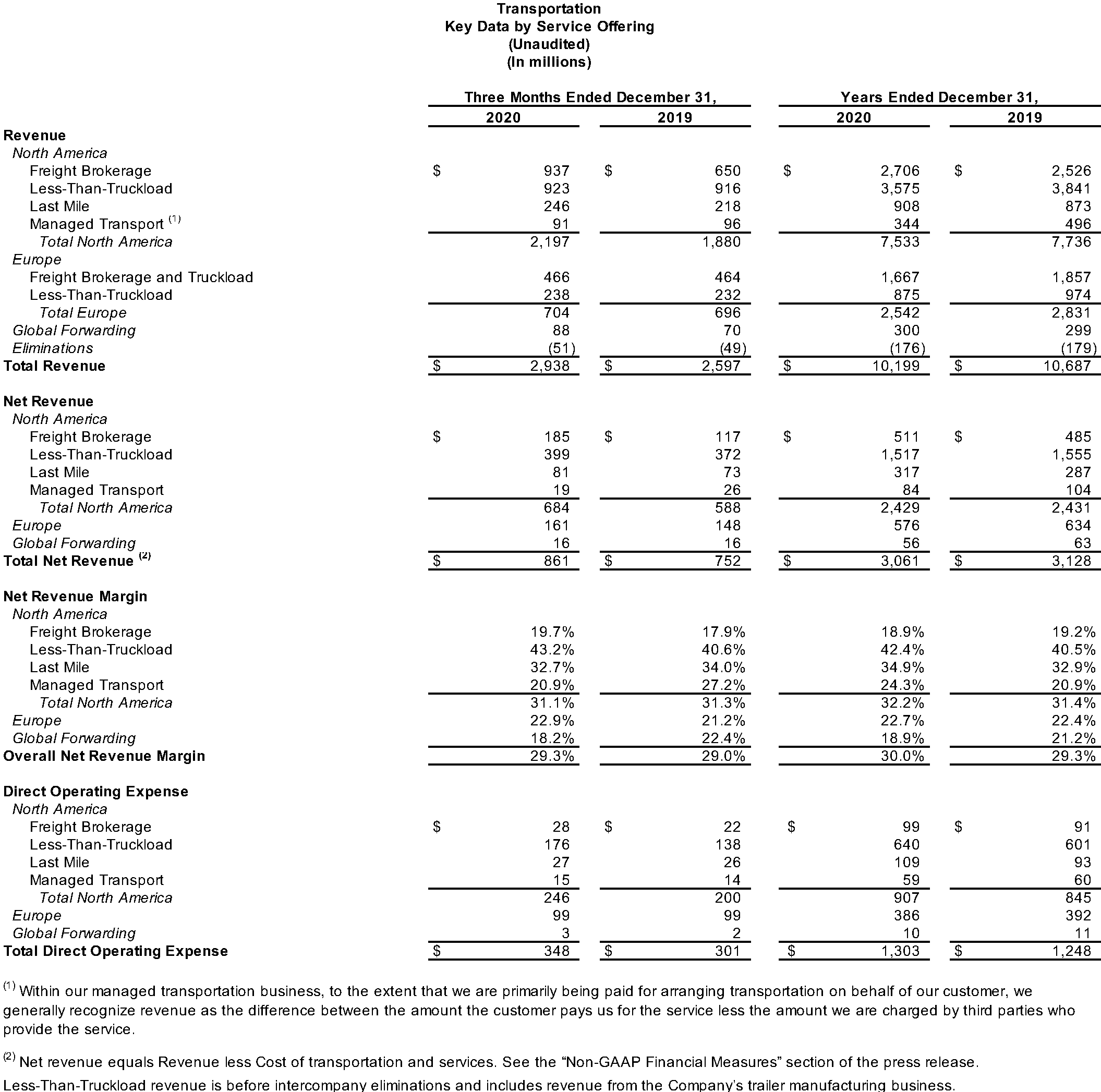 Transportation Key Data by Service Offering (Unaudited)