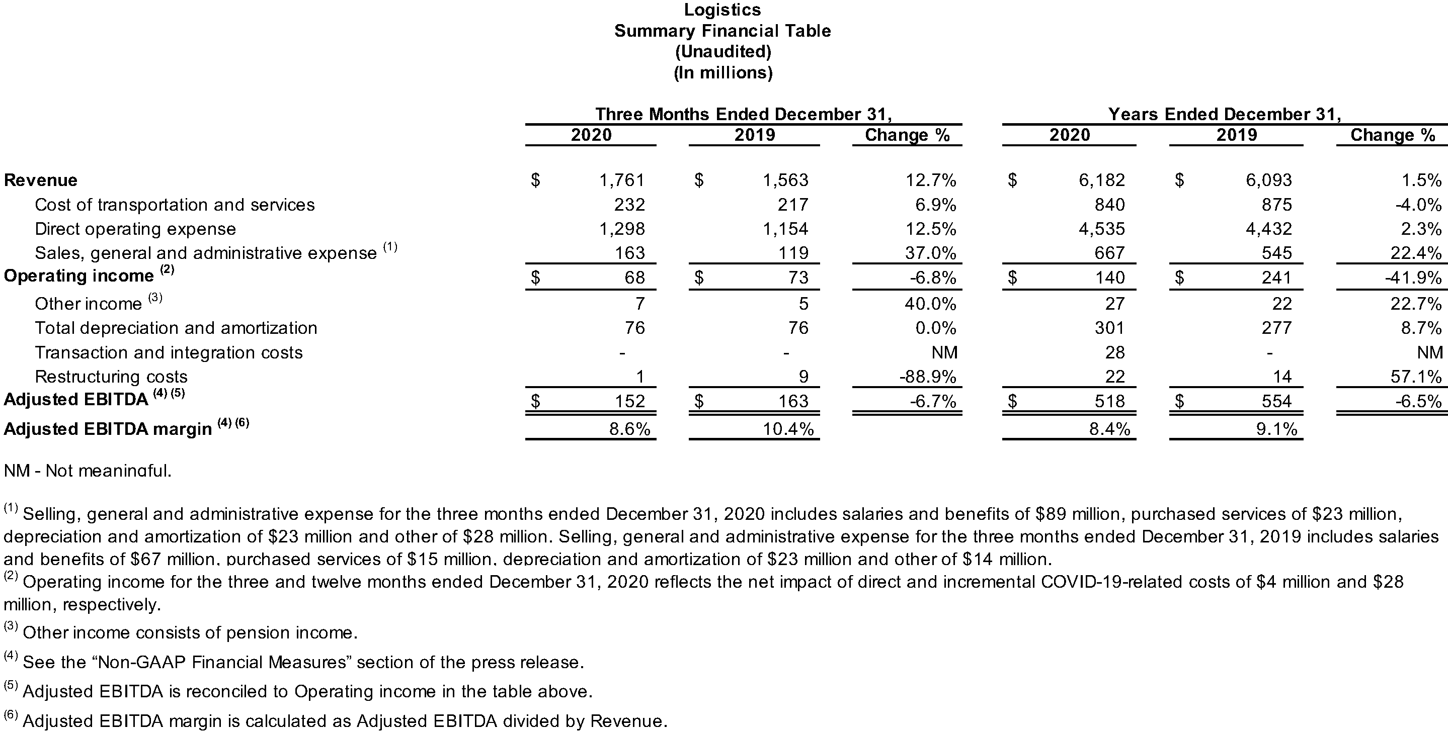 Logistics Summary Financial Table (Unaudited)