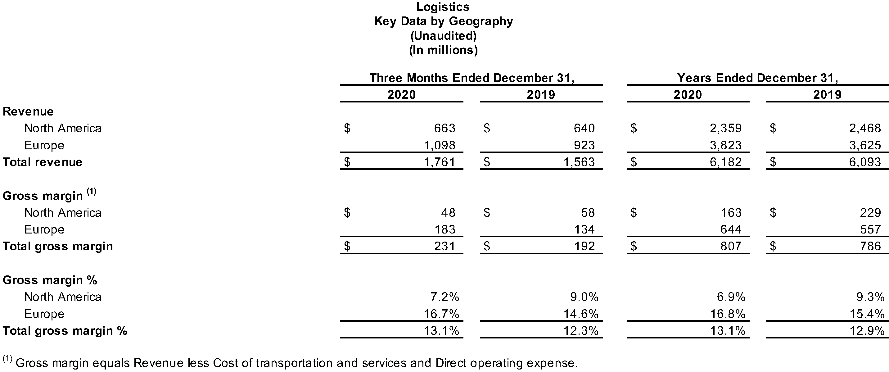 Logistics Key Data by Geography (Unaudited)