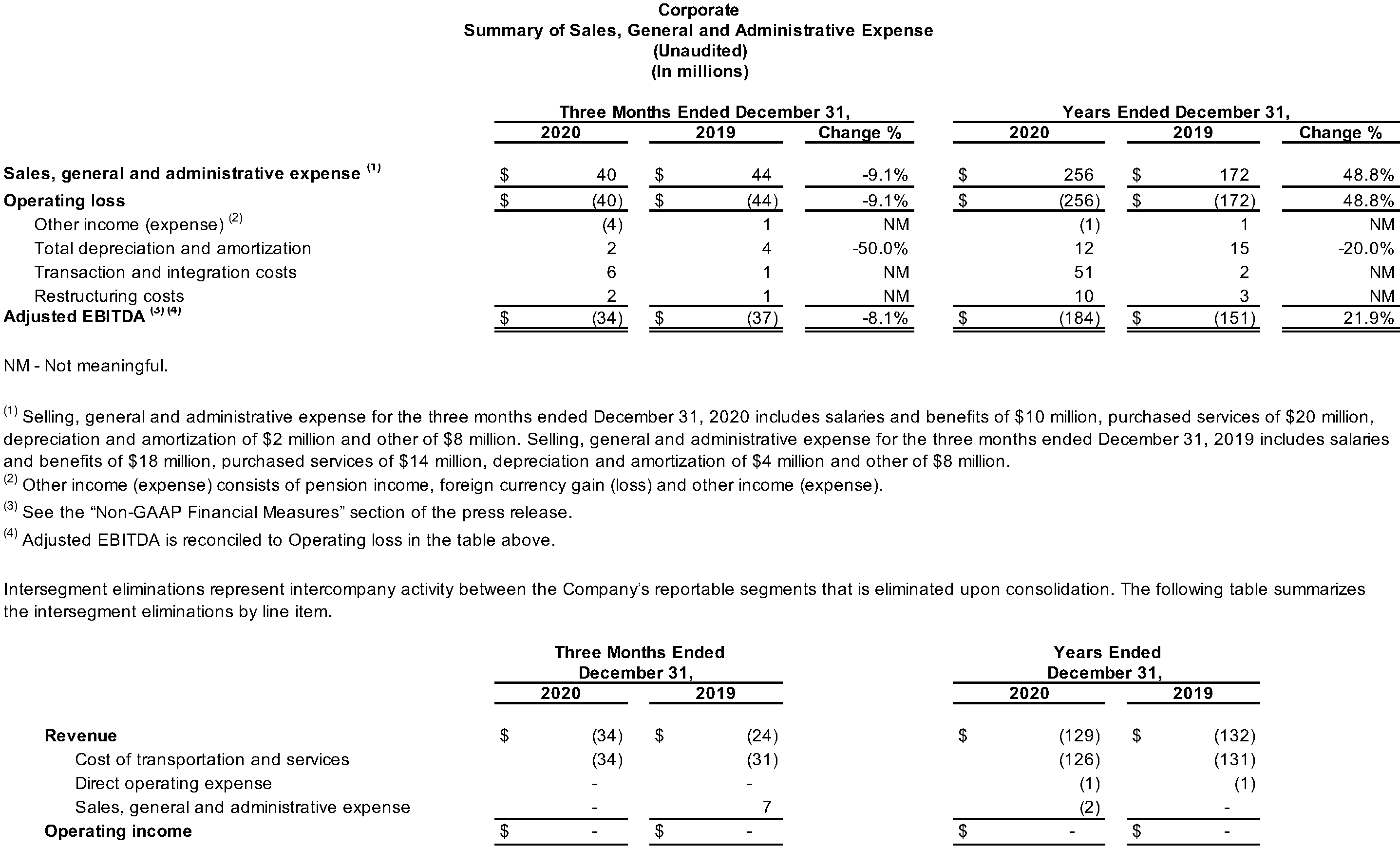 Corporate Summary of Sales, General and Administrative Expense (Unaudited)