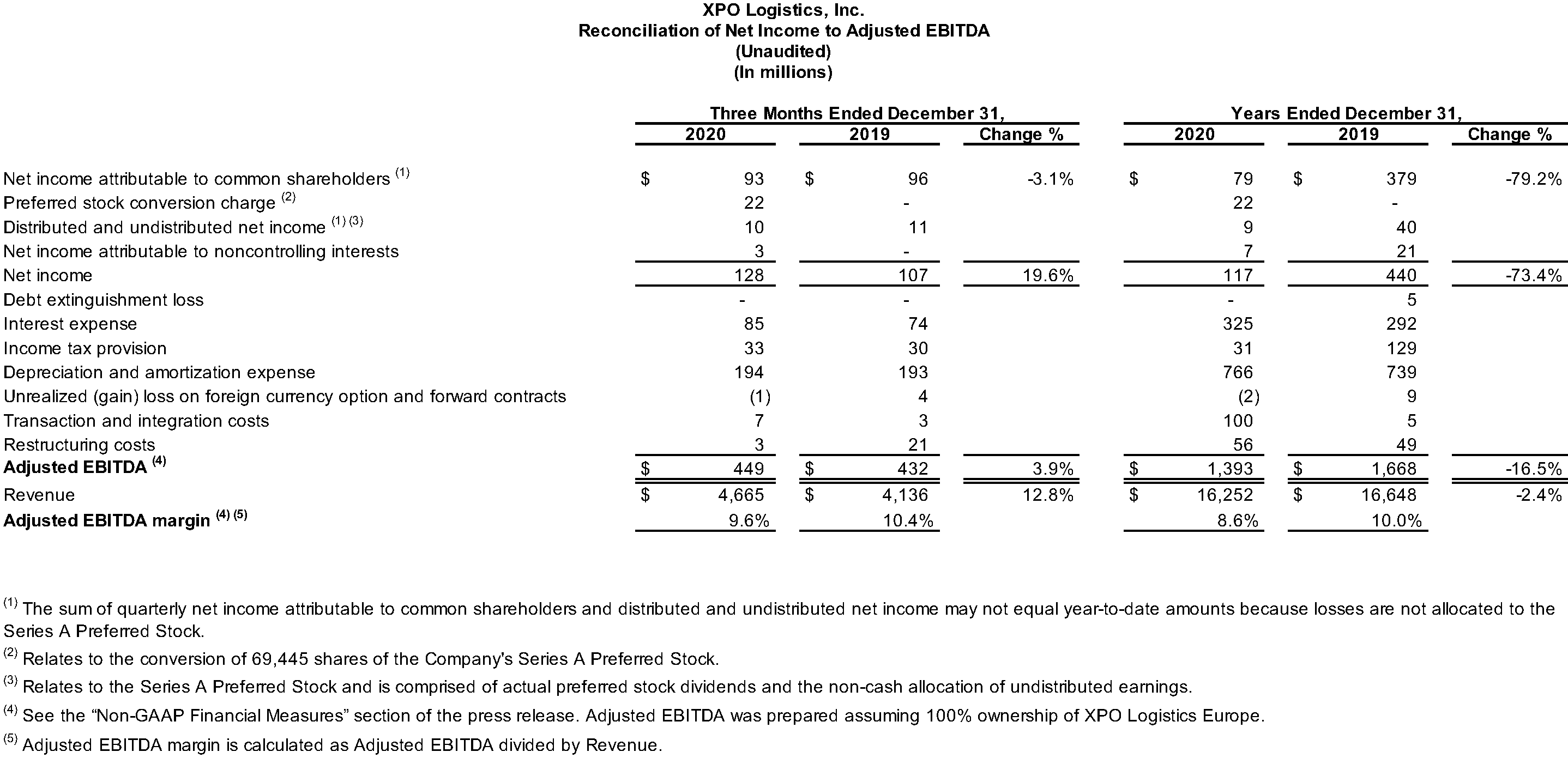 Reconciliation of Net Income to Adjusted EBITDA (Unaudited)