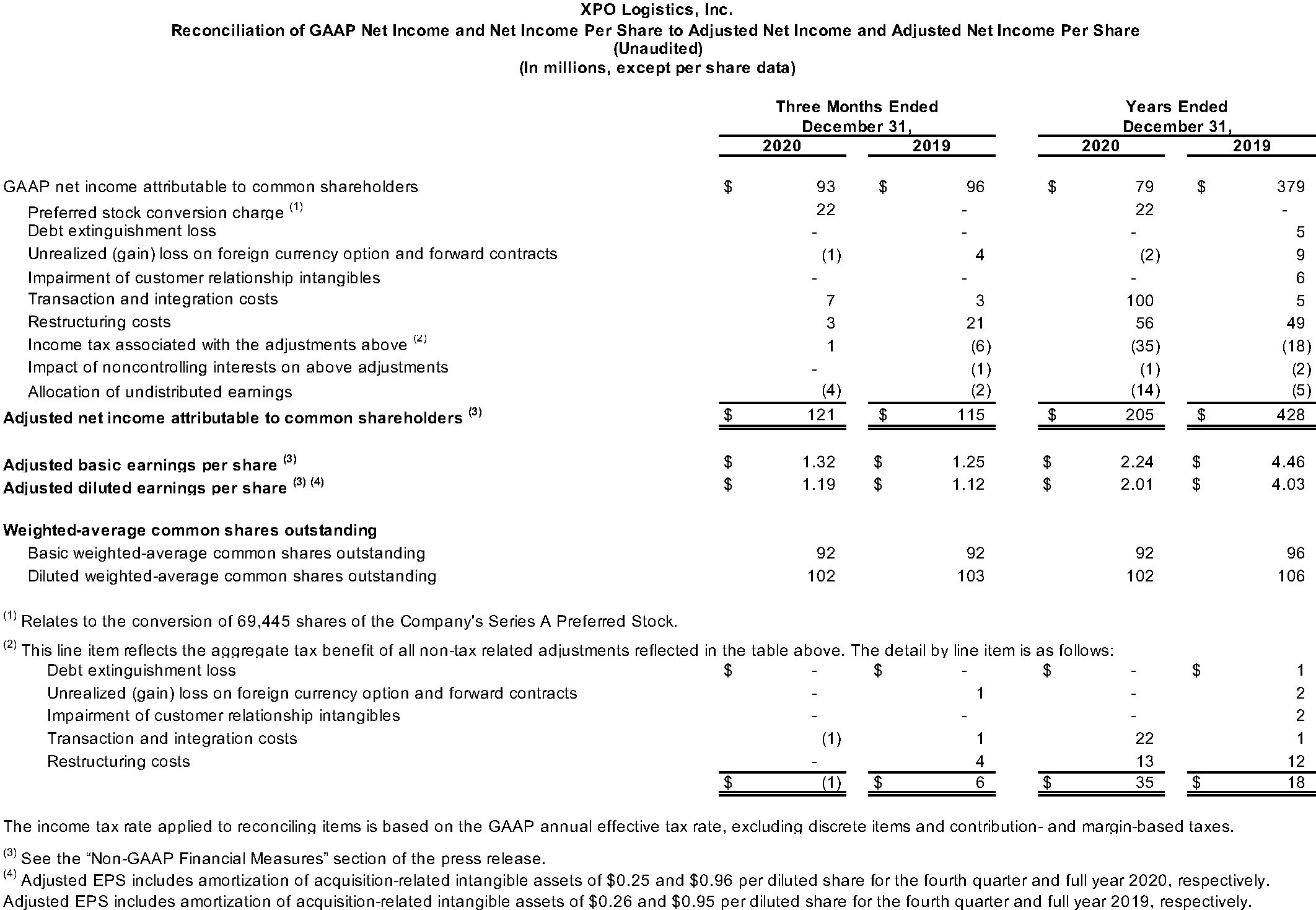 Reconciliation of GAAP Net Income and Net Income Per Share to Adjusted Net Income and Adjusted Net Income Per Share (Unaudited)