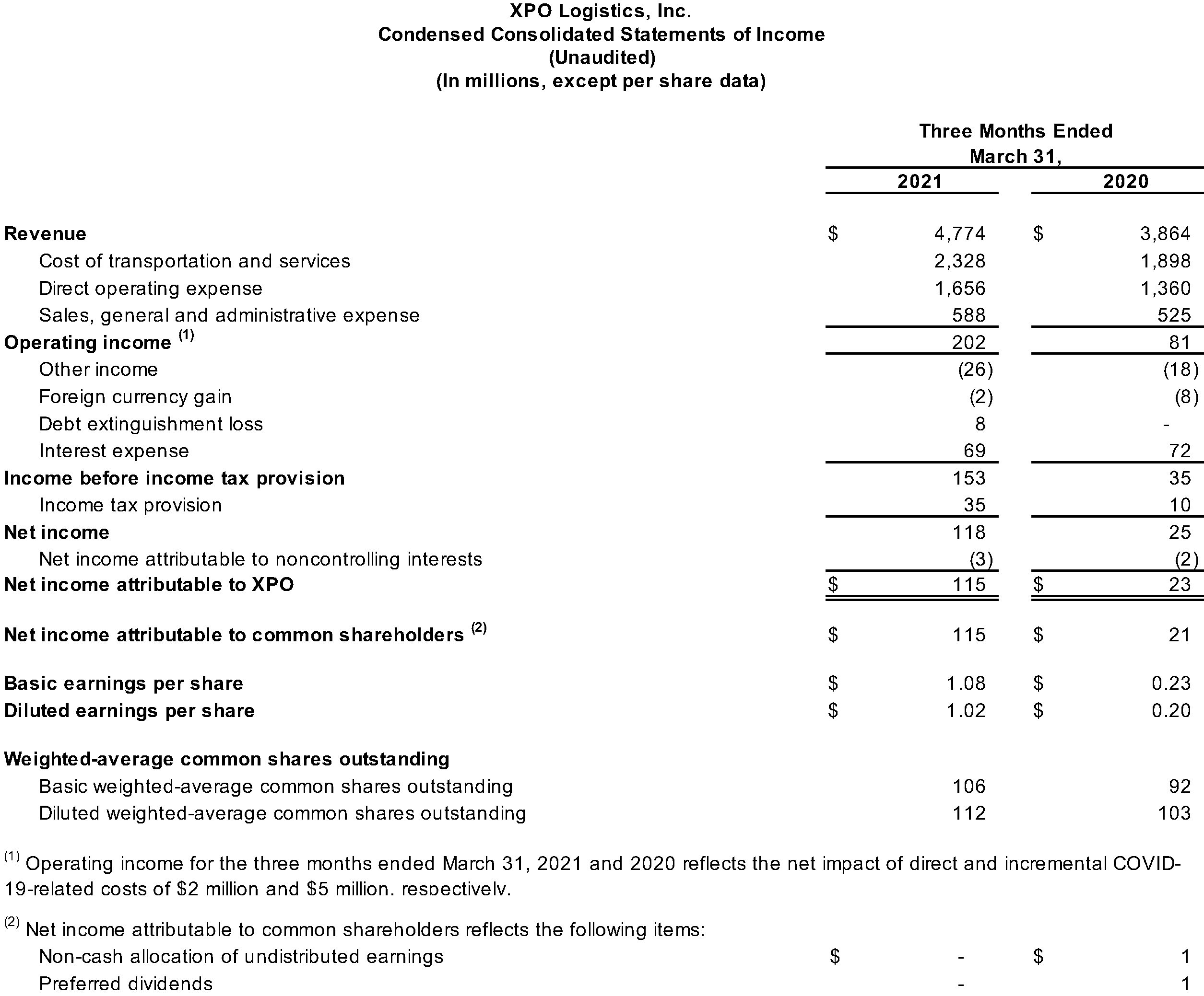 Condensed Consolidated Statements of Income (Unaudited)