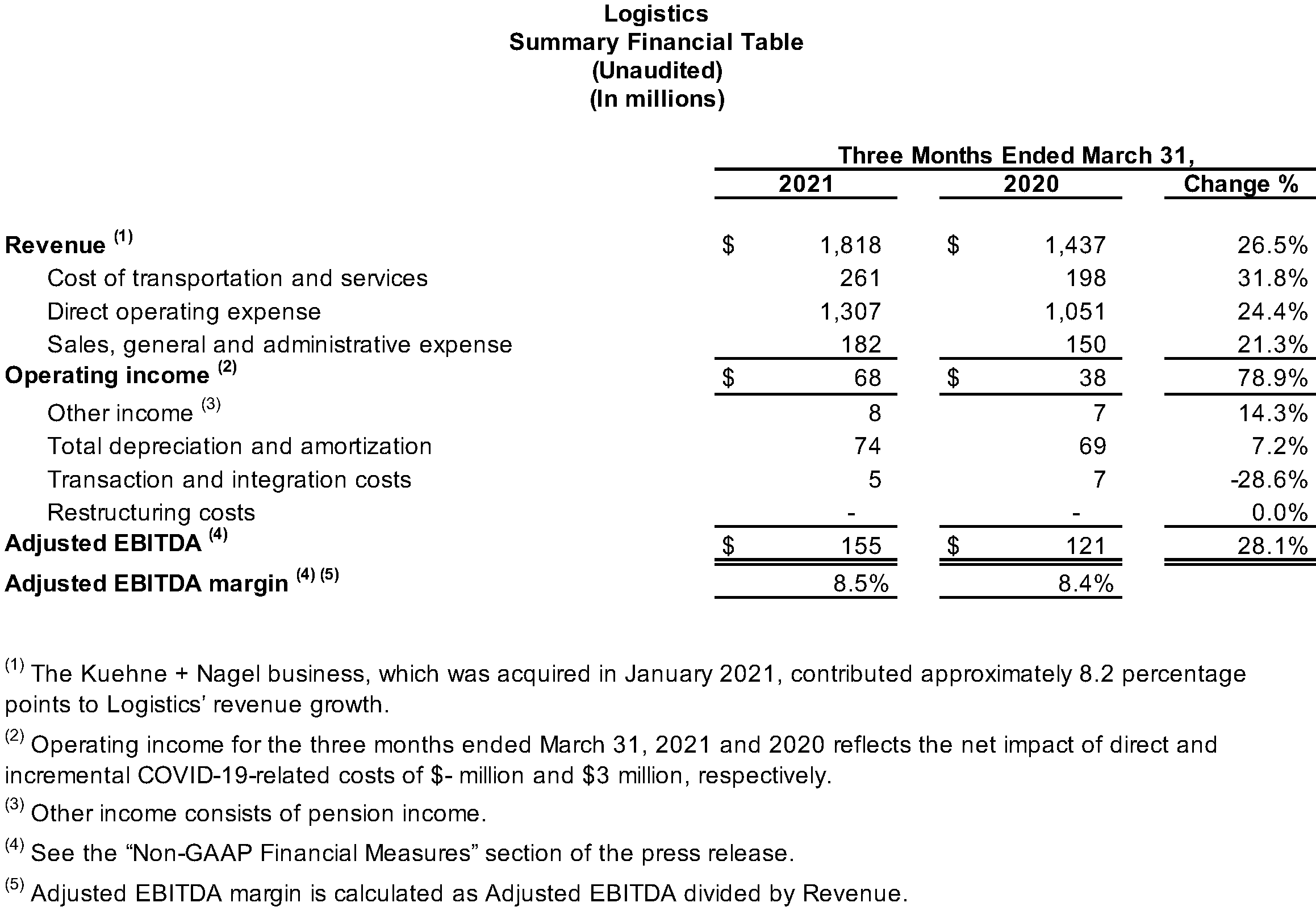 Logistics Summary Financial Table (Unaudited)