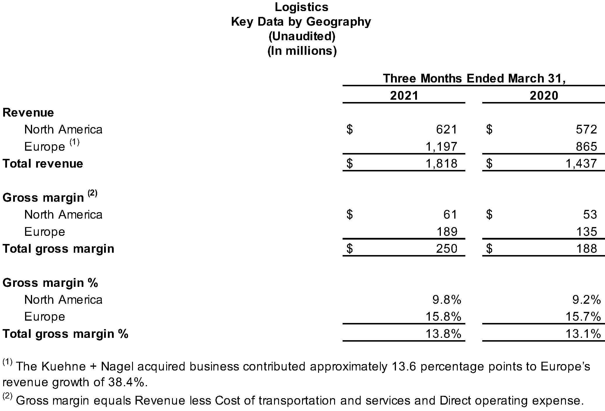 Logistics Key Data by Geography (Unaudited)