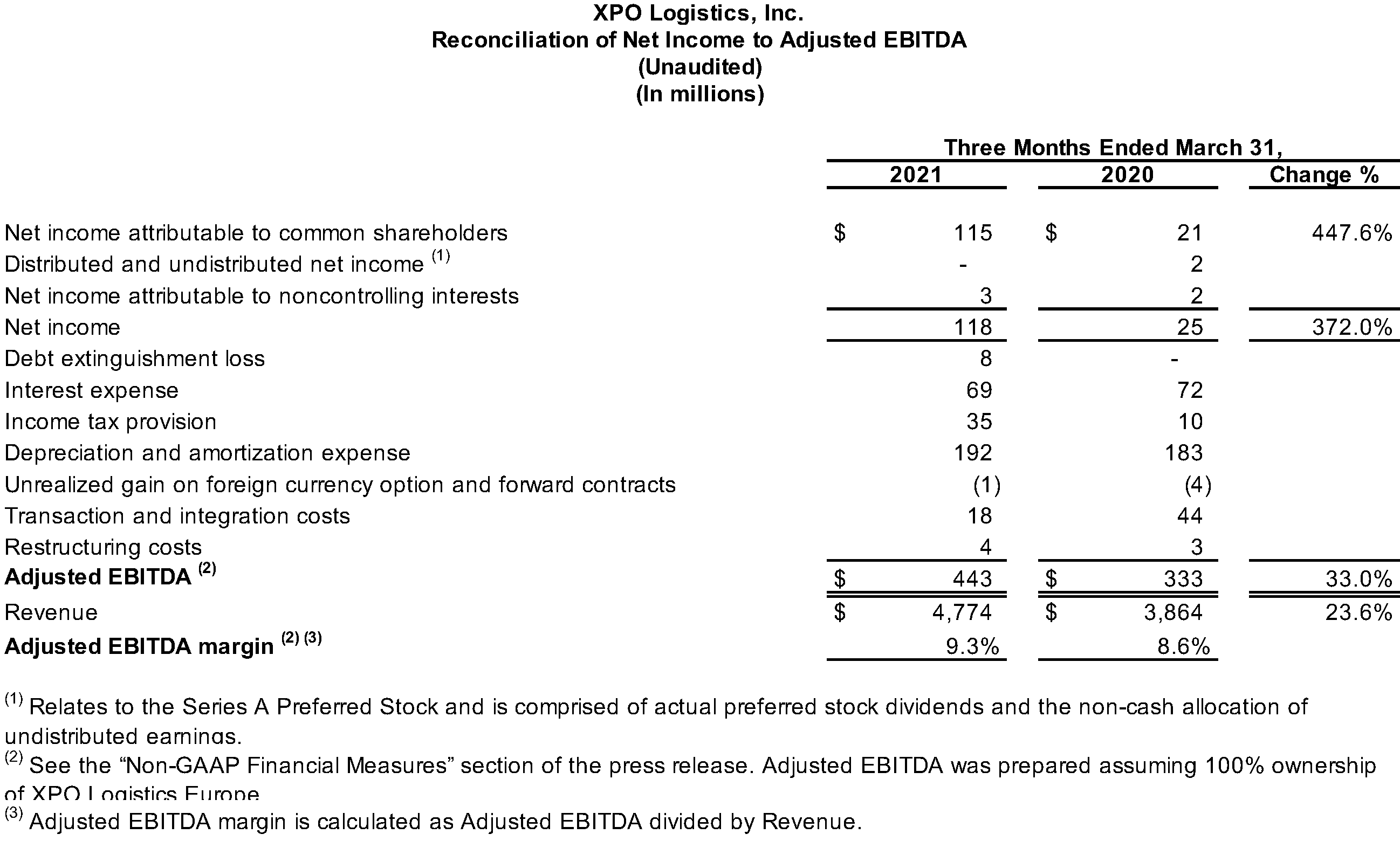 Reconciliation of Net Income to Adjusted EBITDA (Unaudited)