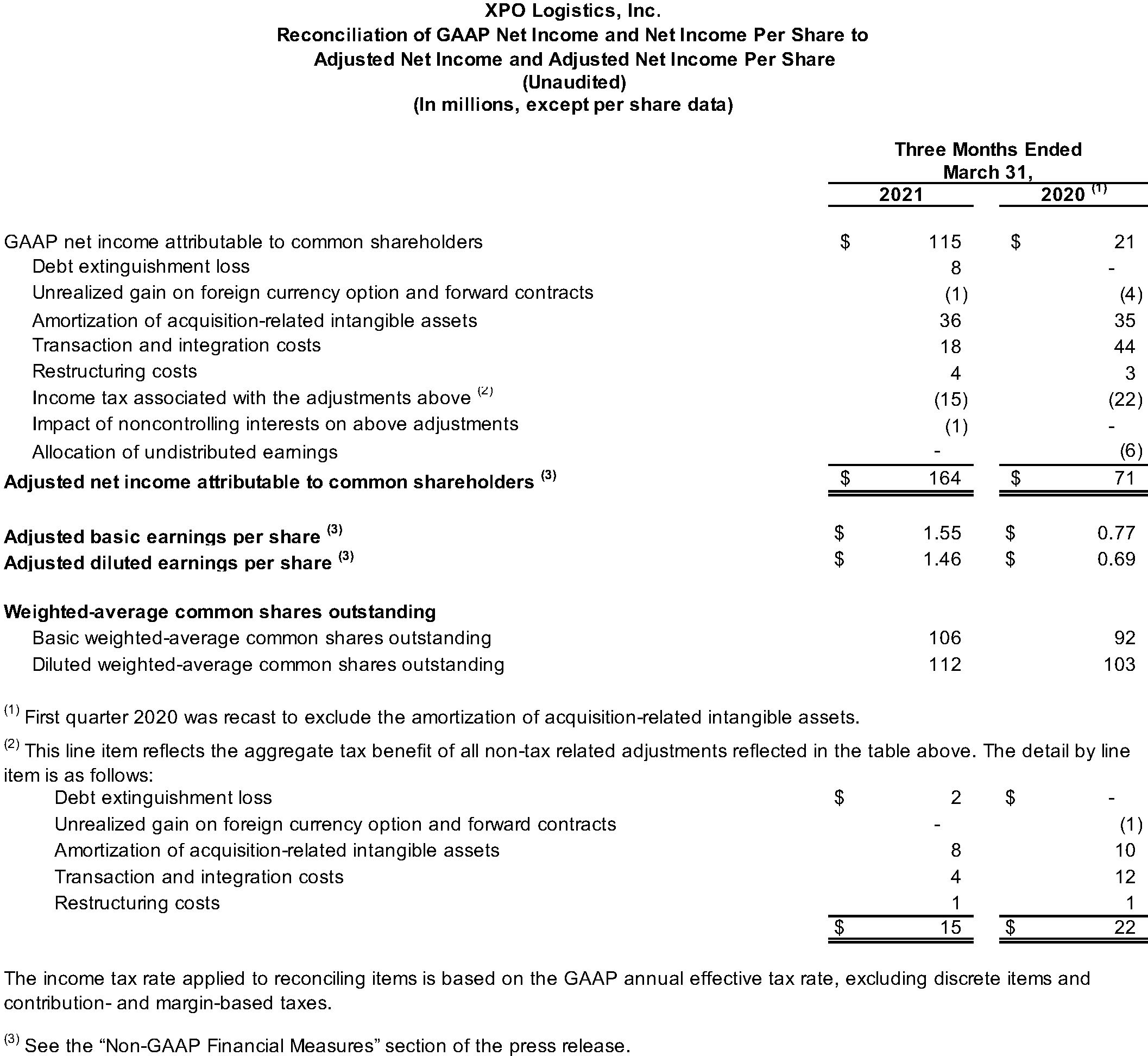 Reconciliation of GAAP Net Income and Net Income Per Share to Adjusted Net Income and Adjusted Net Income Per Share (Unaudited)