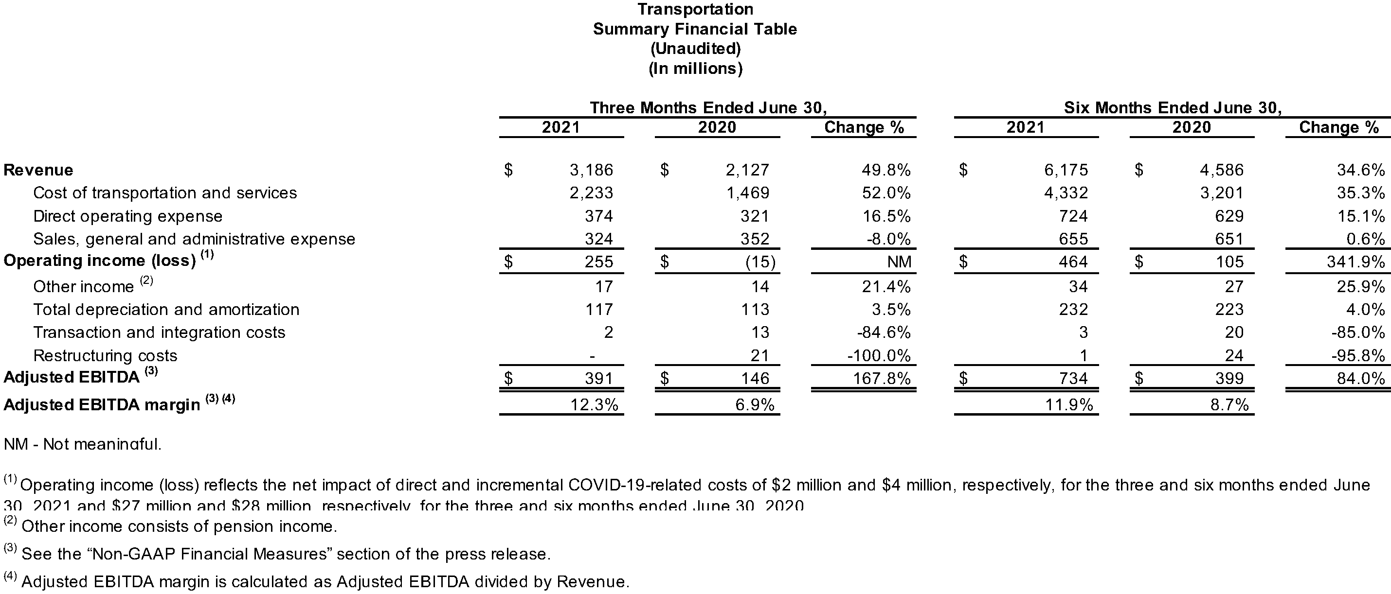 Transportation Summary Financial Table (Unaudited)