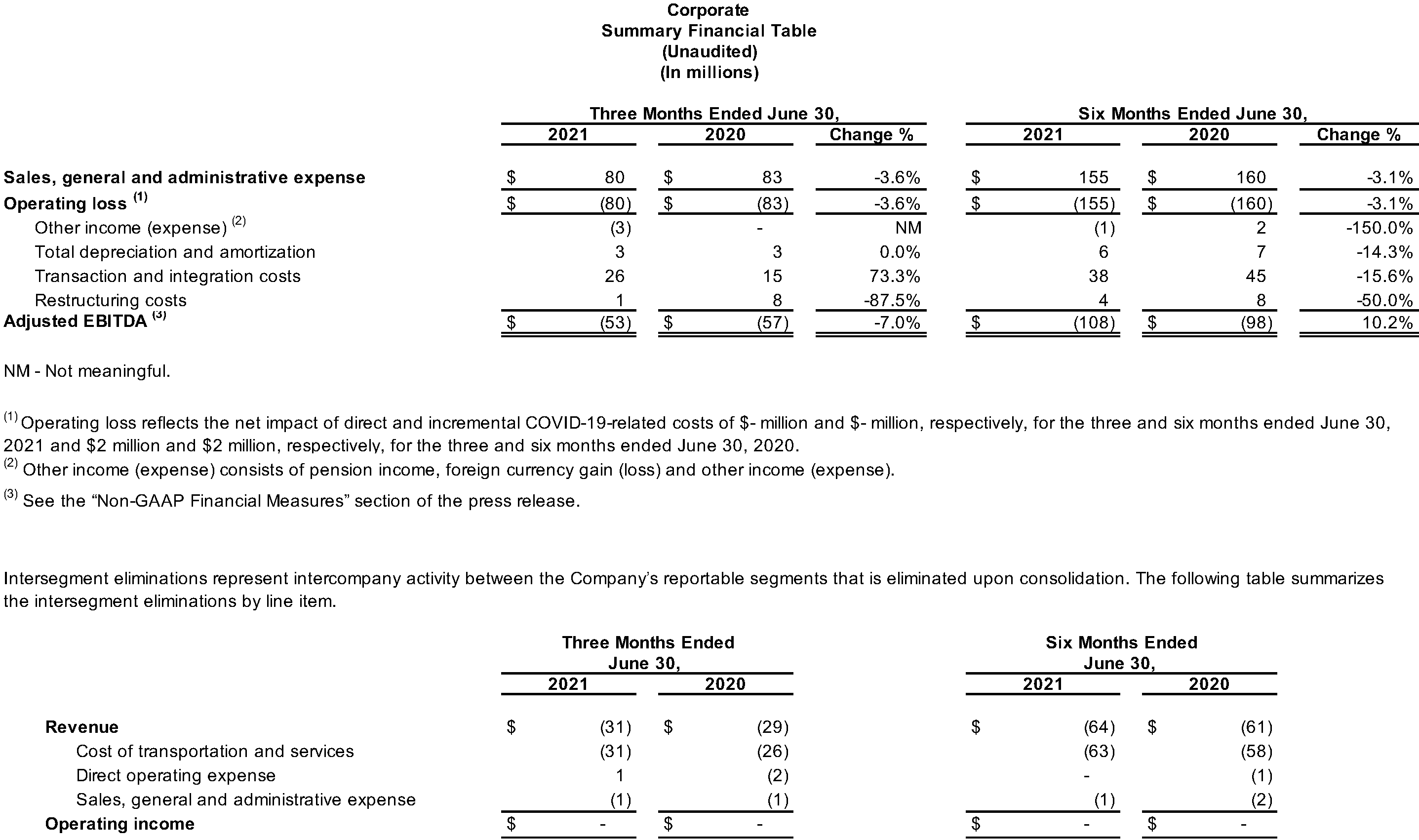 Corporate Summary Financial Table (Unaudited)