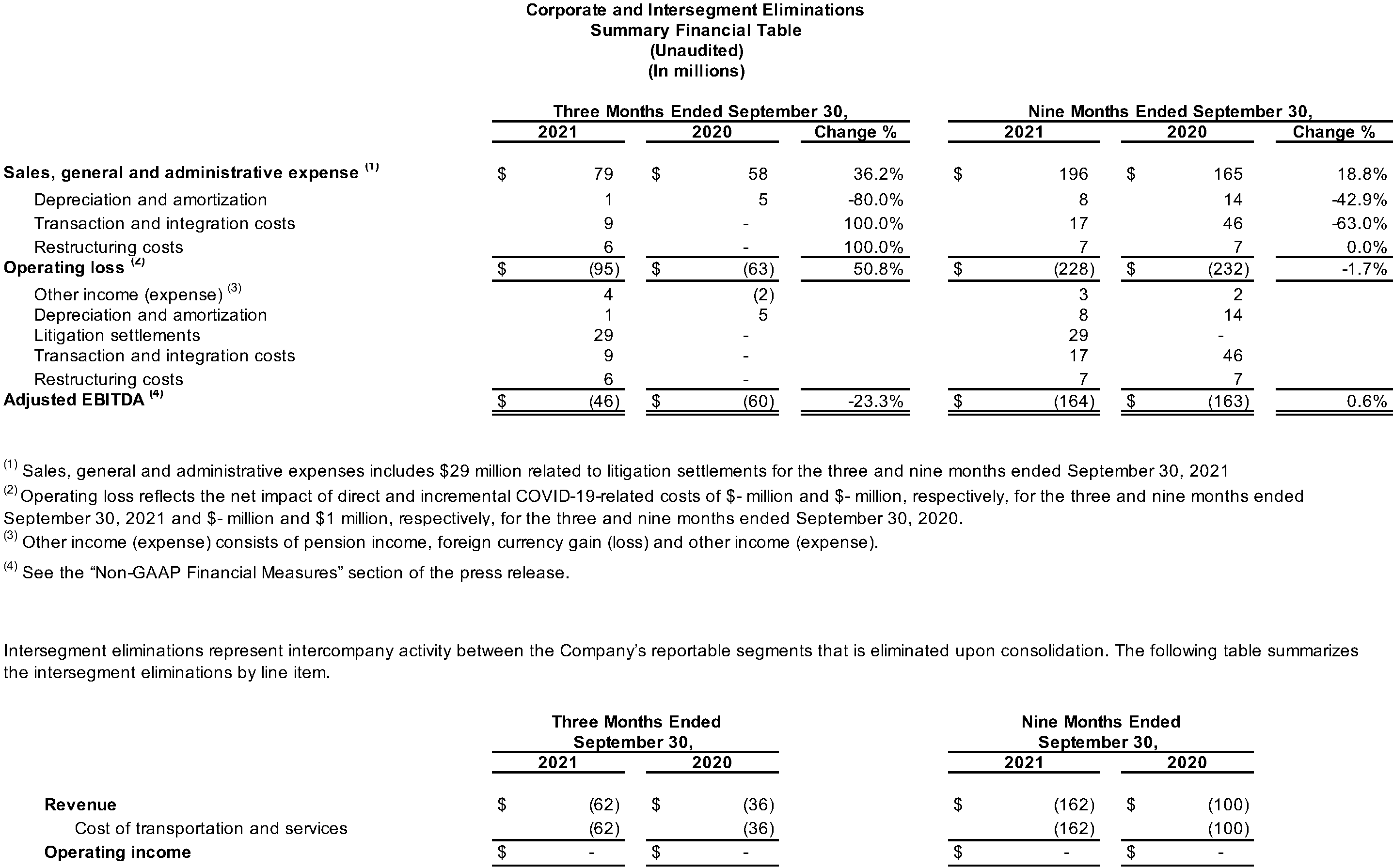 Corporate and Intersegment Eliminations Summary Financial Table (Unaudited)