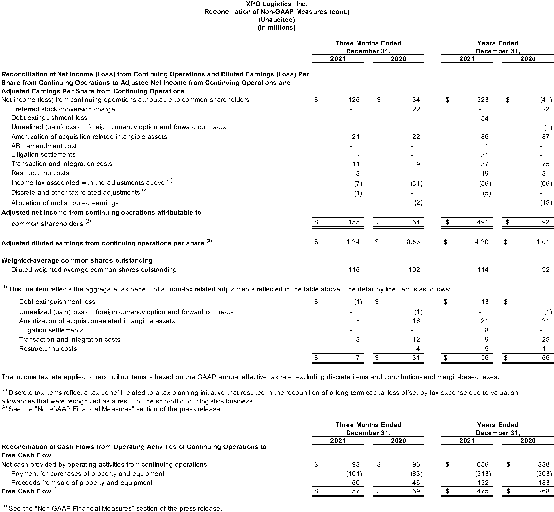 Reconciliation of Non-GAAP Measures (cont.) 