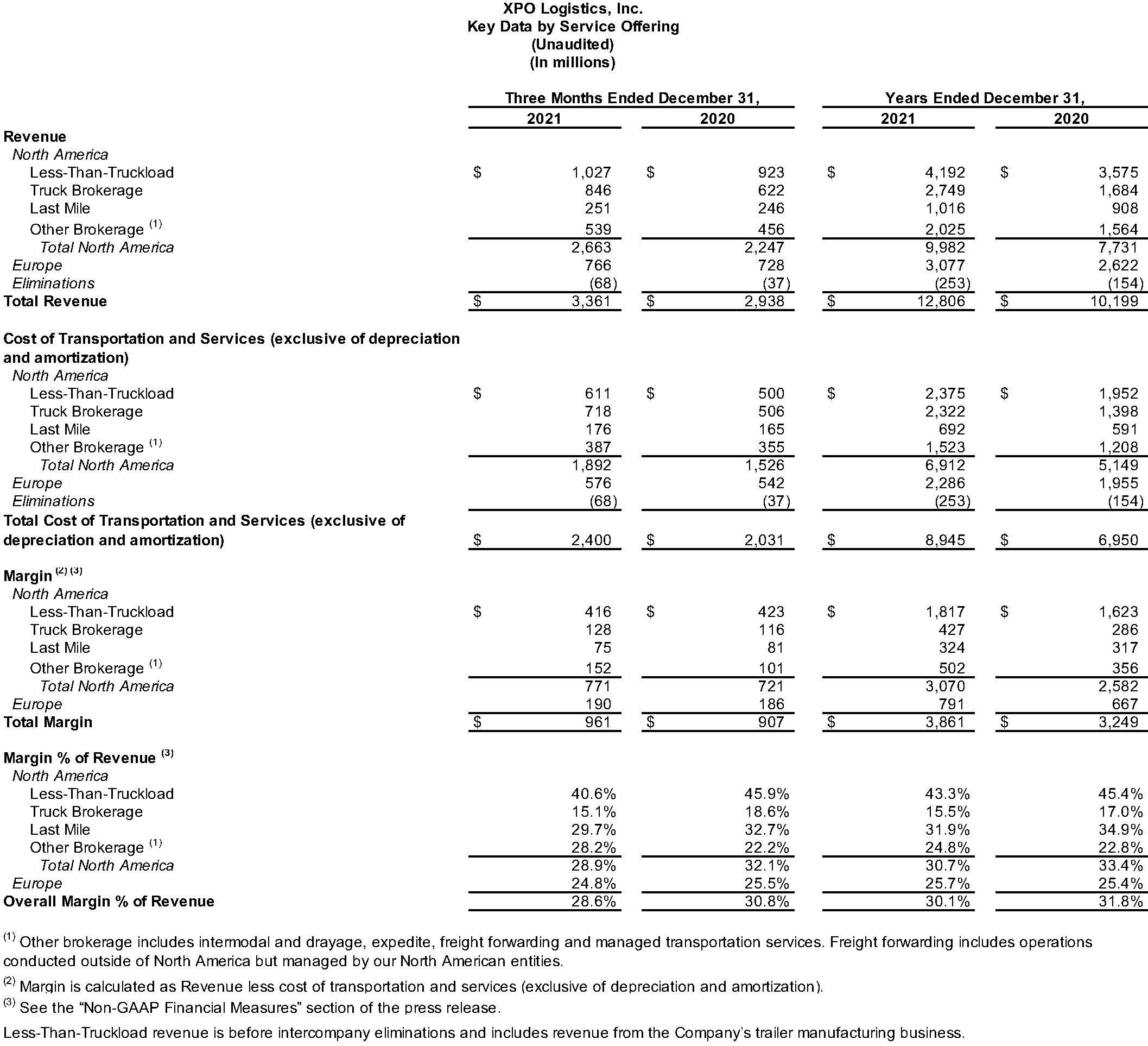 Key Data by Service Offering