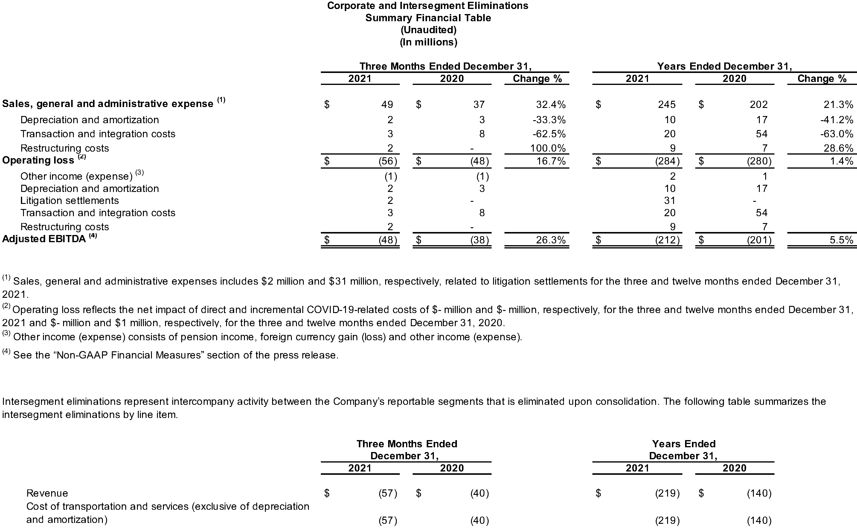 Corporate and Intersegment Eliminations Summary Financial Table