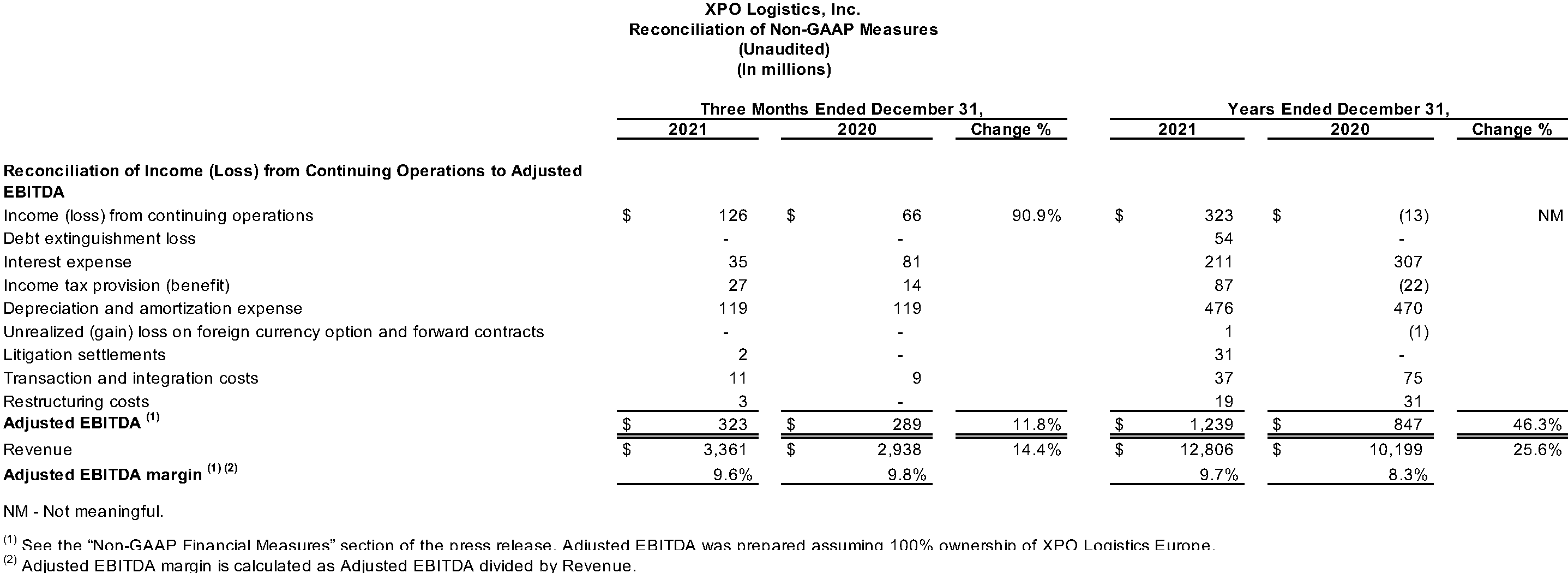 Reconciliation of Non-GAAP Measures