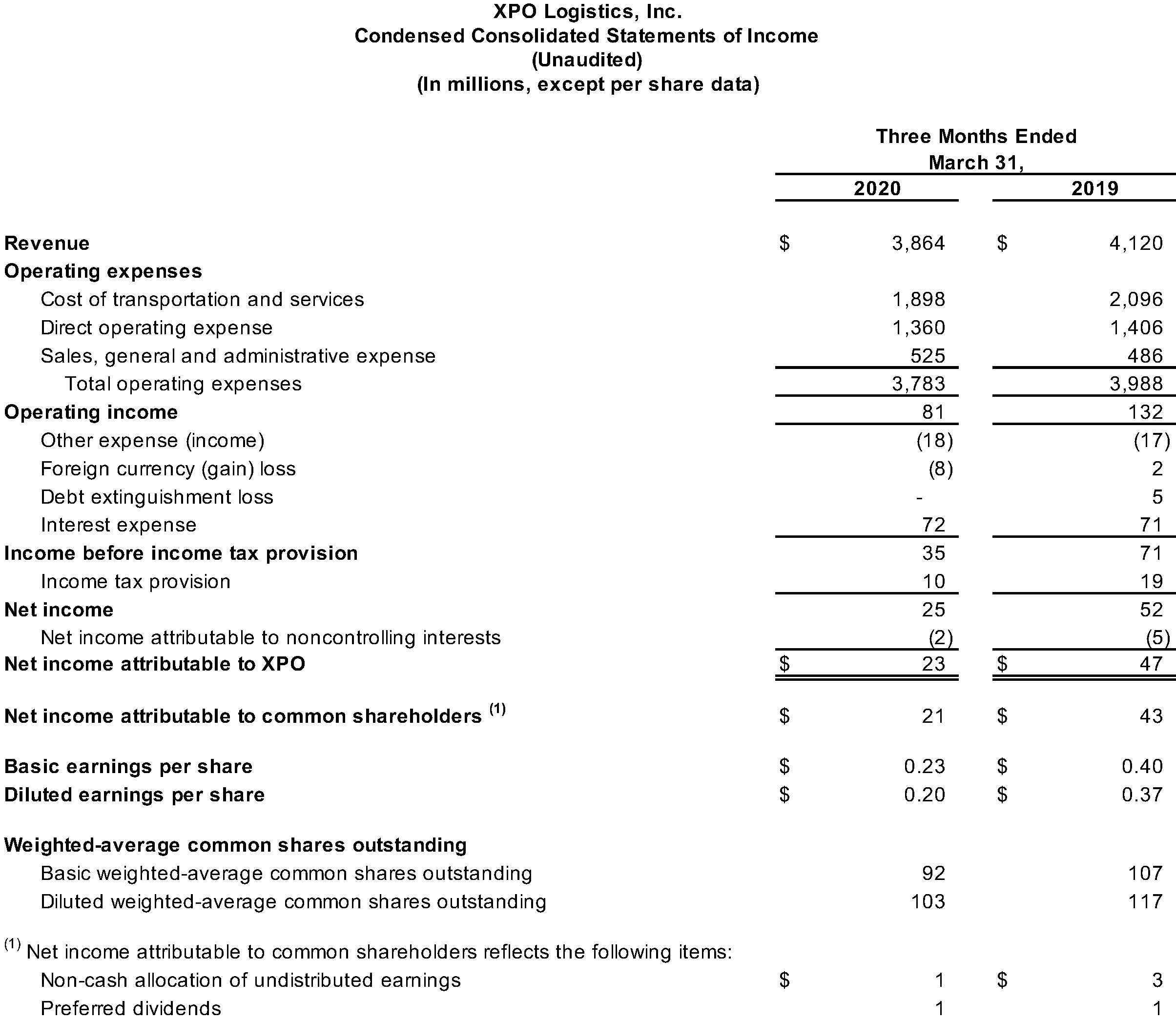 Condensed Consolidated Statements of Income