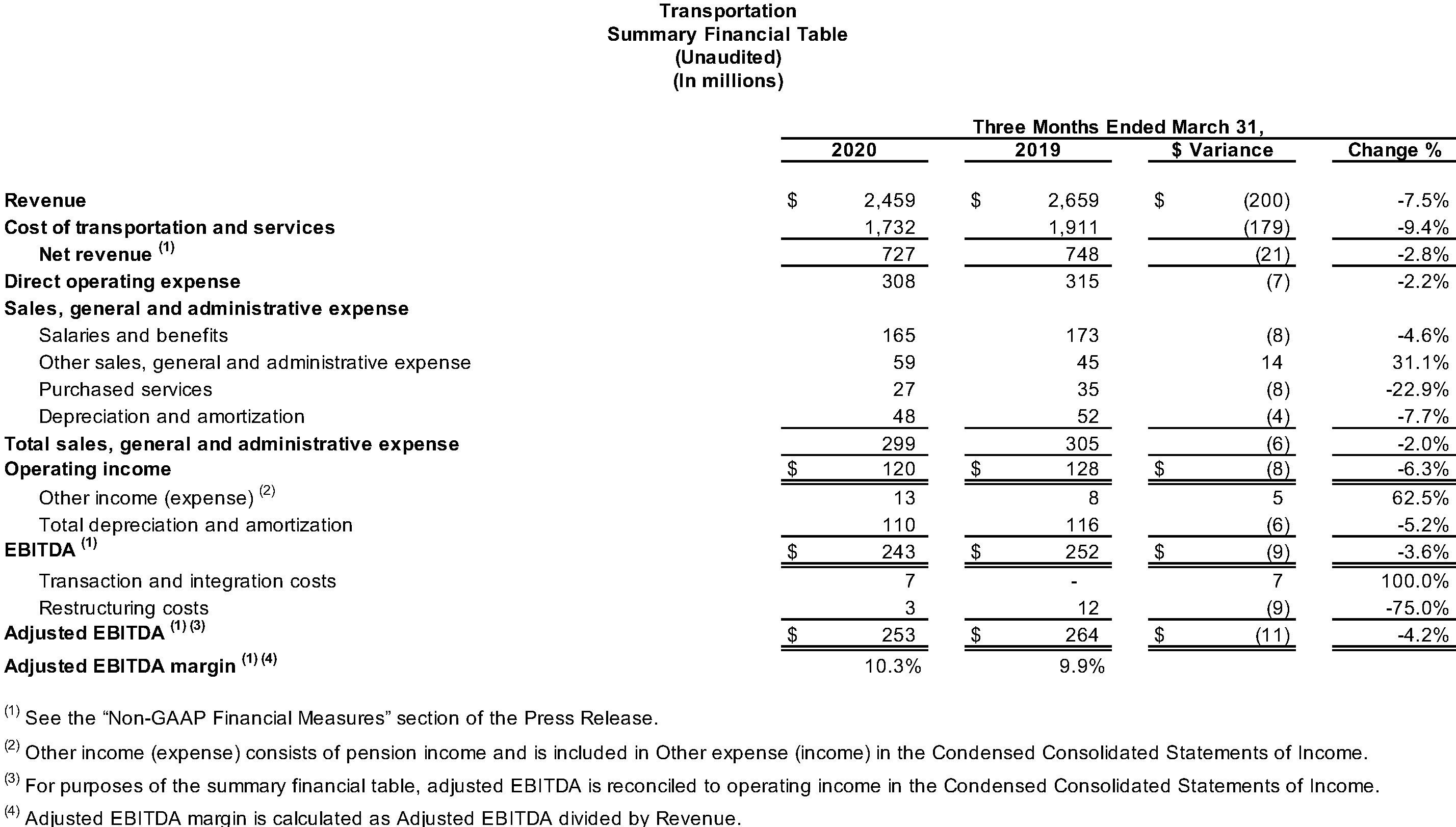 Transportation Summary Financial Table