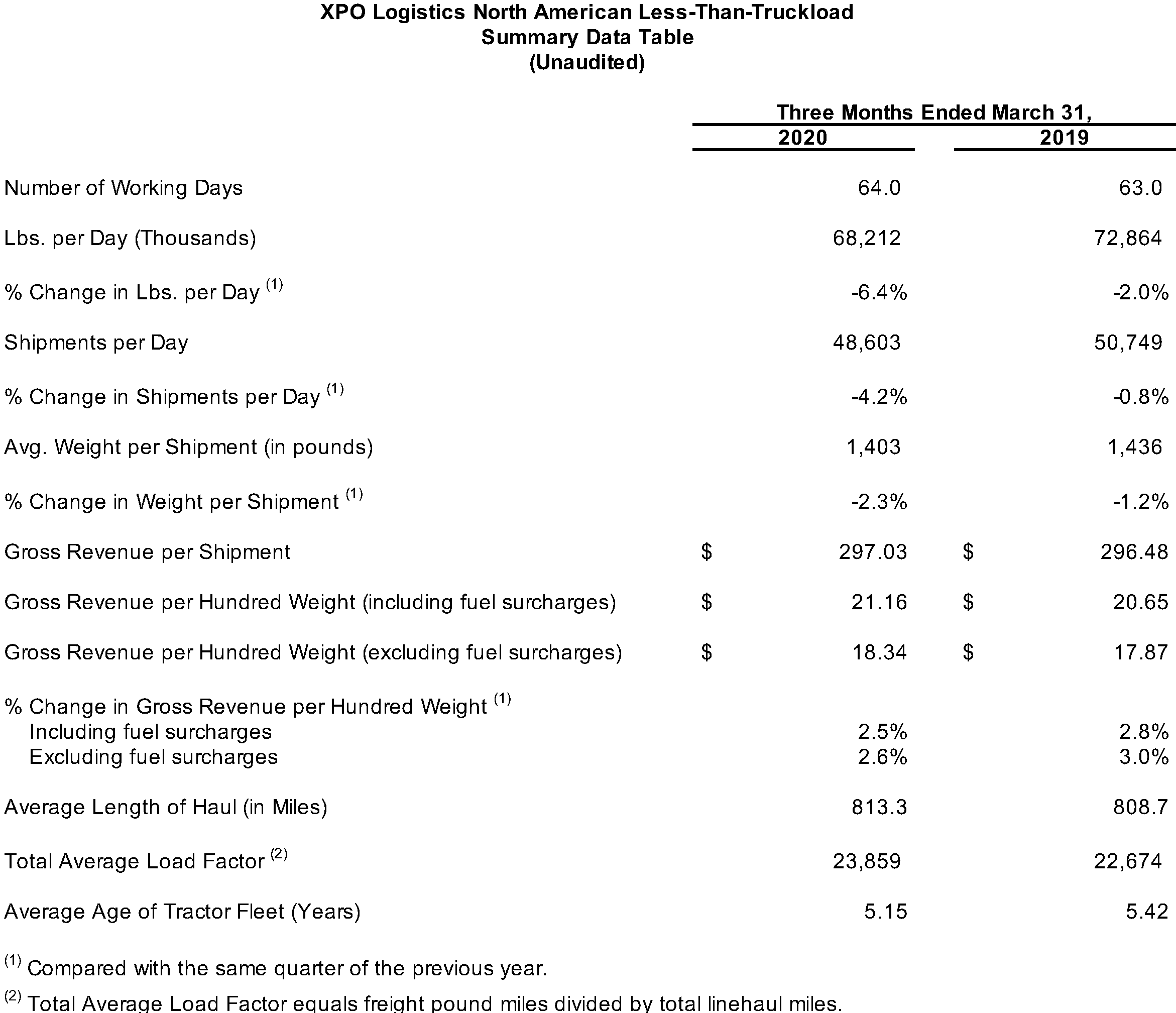 North American LTL Summary Data Table