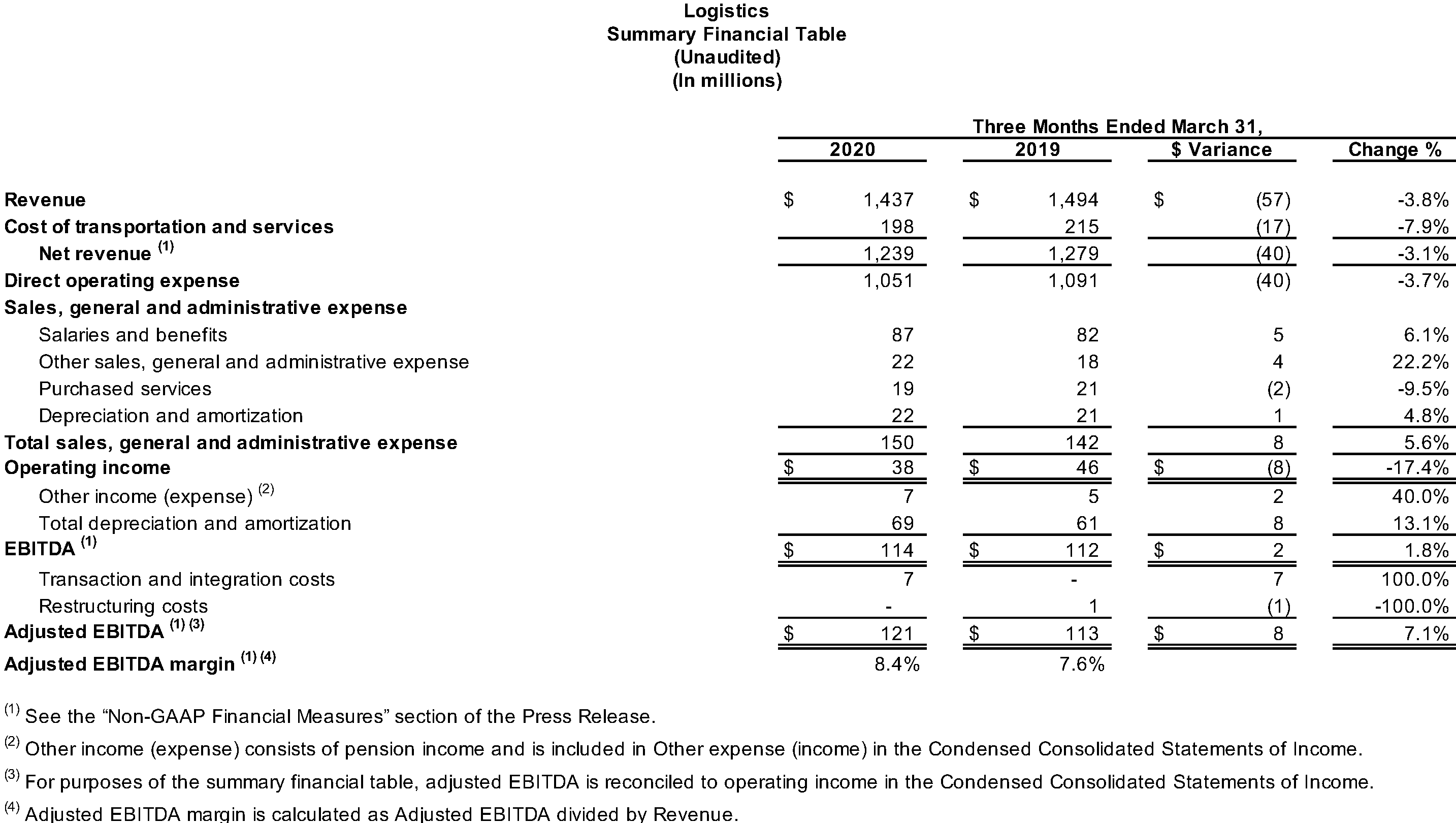 Logistics Summary Financial Table