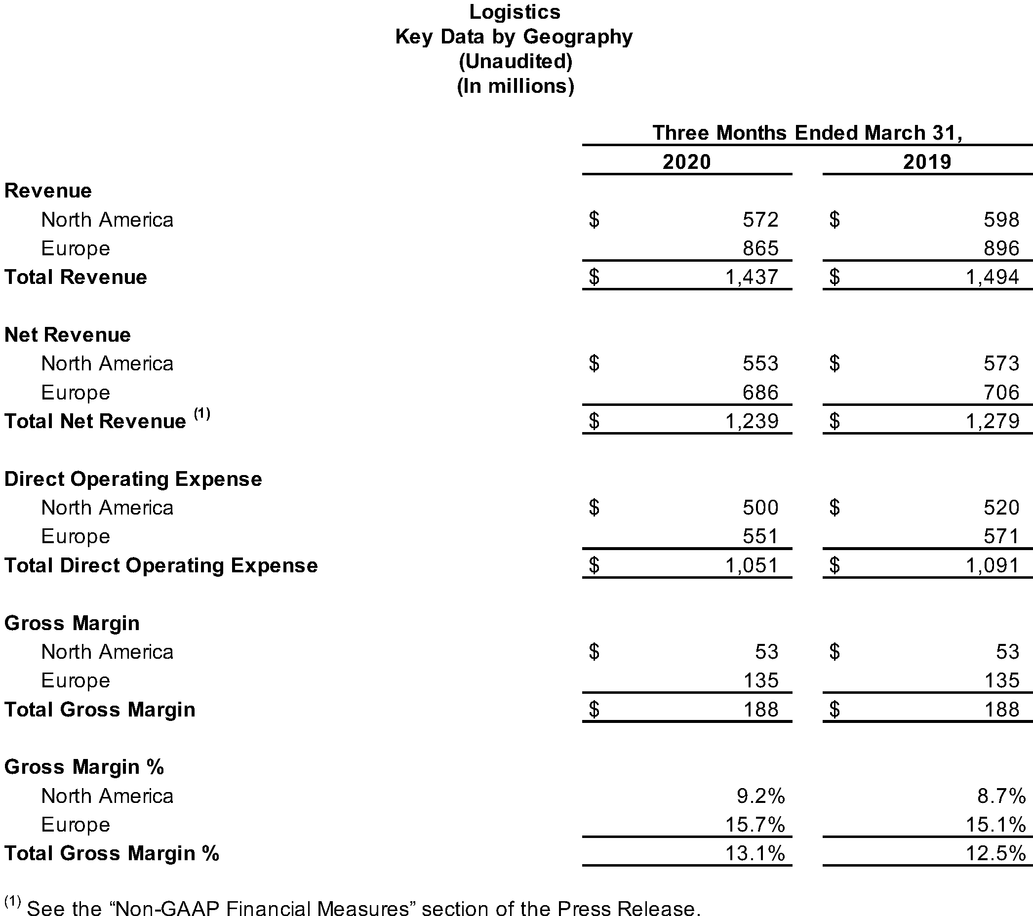 Logistics Key Data by Geography