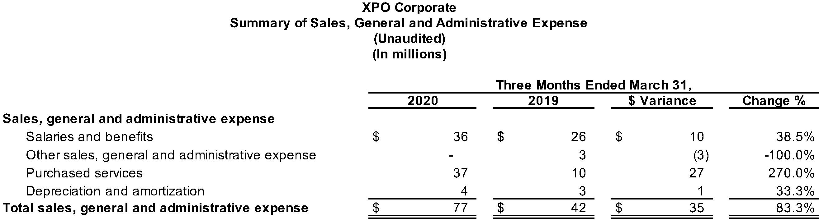 XPO Corporate Summary of Sales, General and Administrative Expense