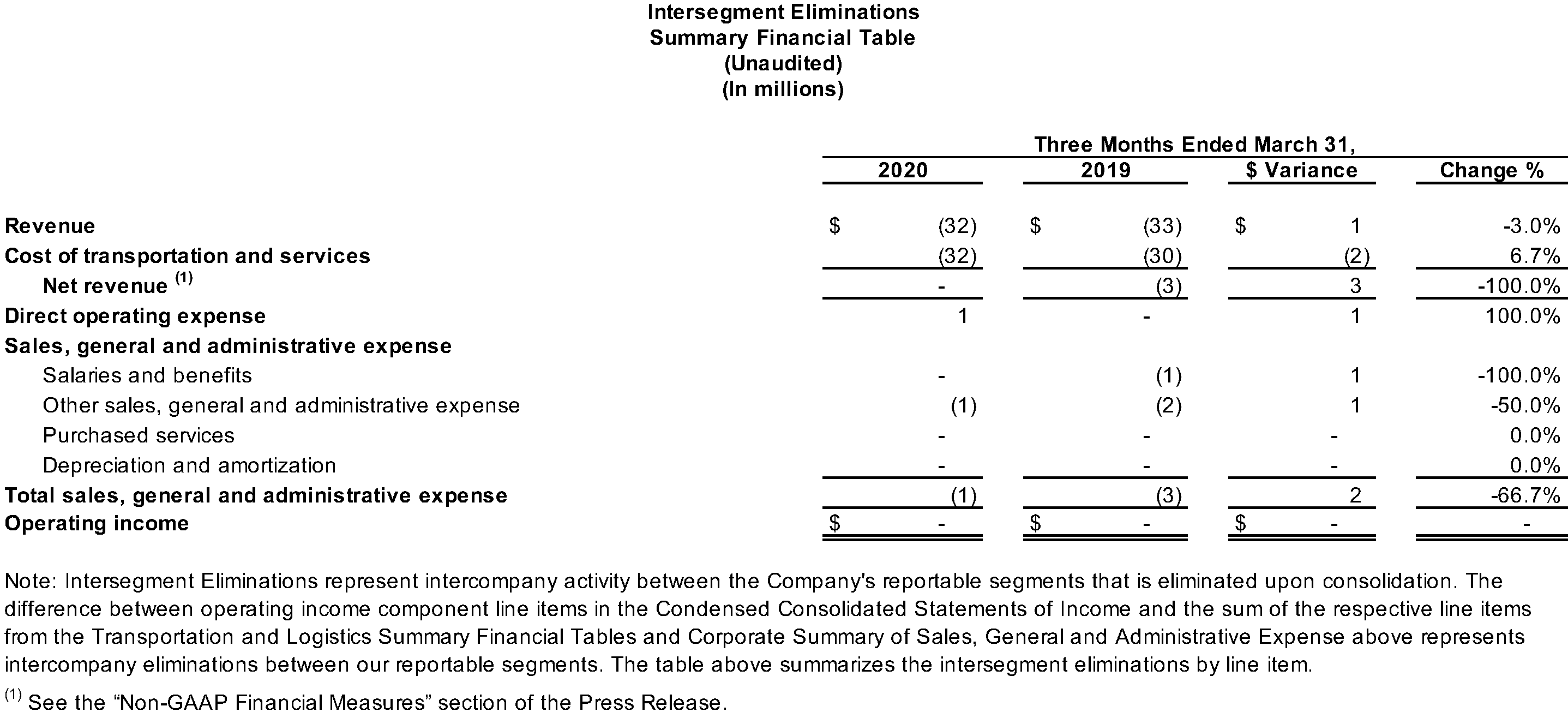 Intersegment Eliminations Summary Financial Table