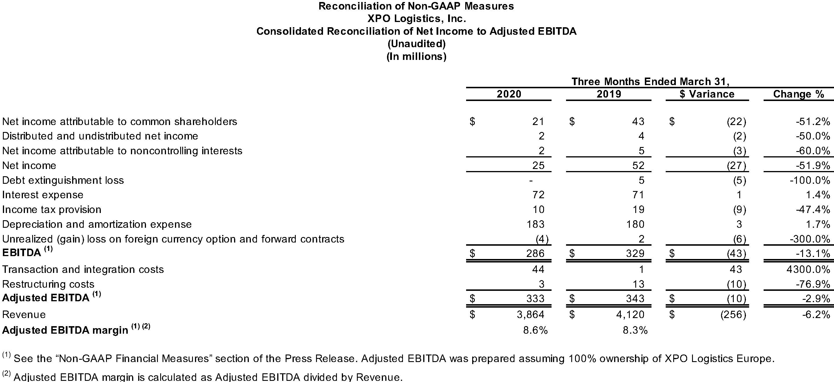 Consolidated Reconciliation of Net Income to Adjusted EBITDA