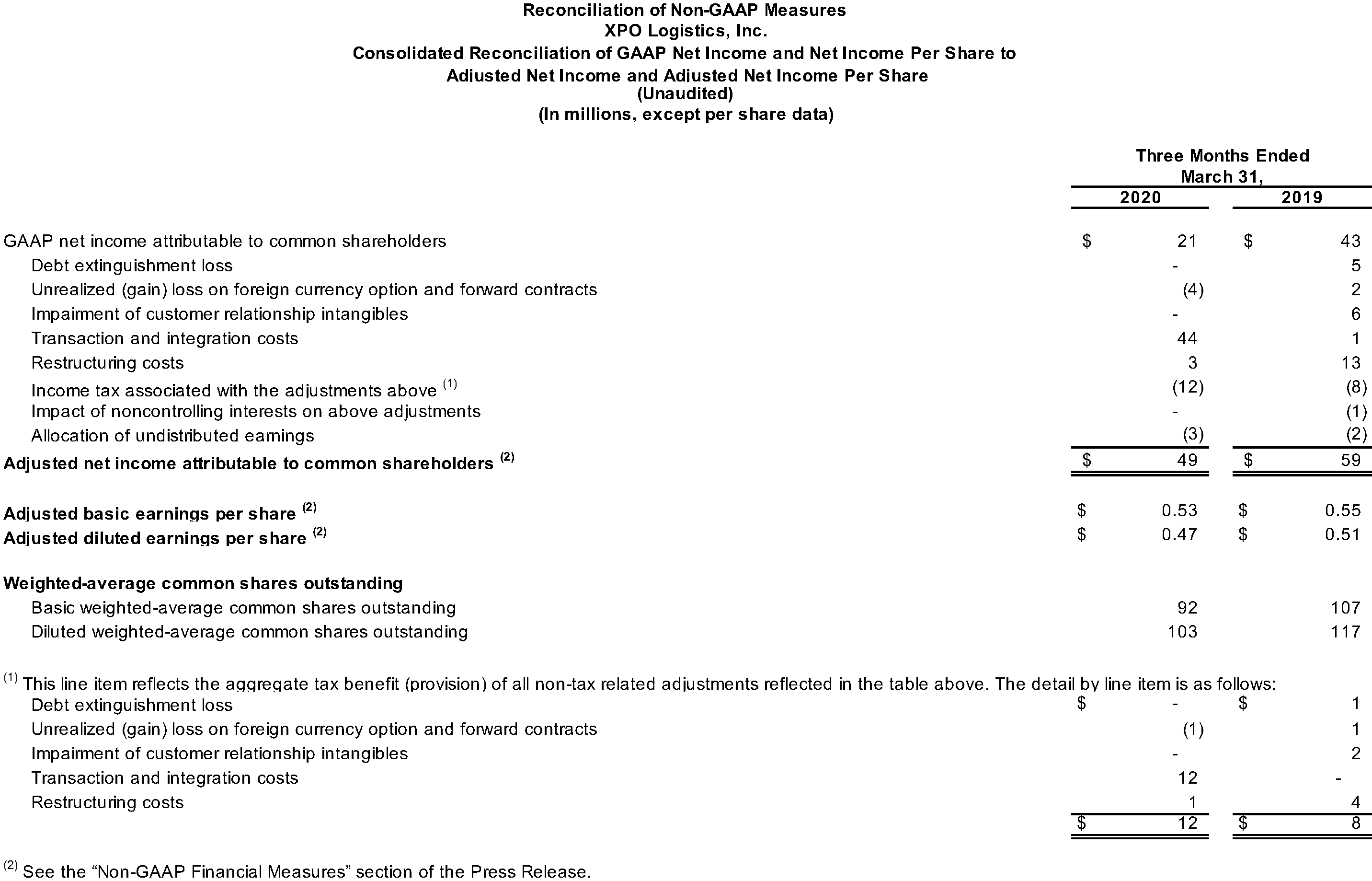 Consolidated Reconciliation of GAAP Net Income and Net Income Per Share to Adjusted Net Income and Adjusted Net Income Per Share