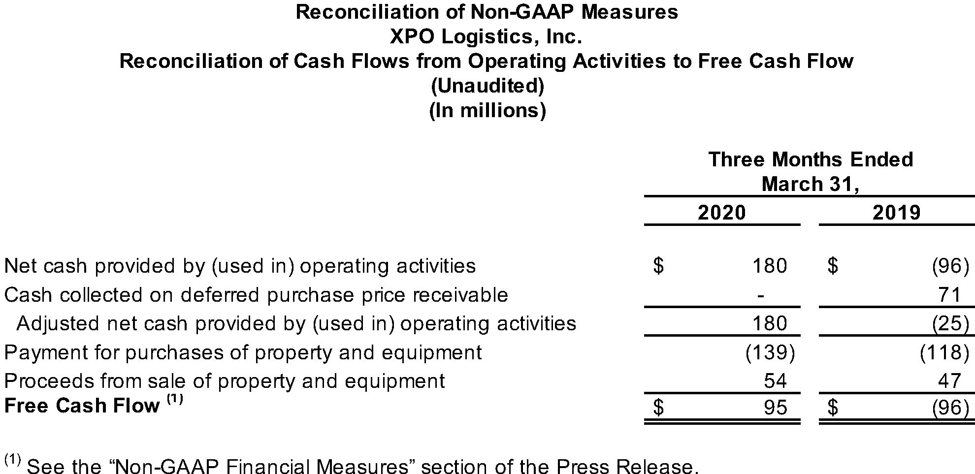 Reconciliation of Cash Flows from Operating Activities to Free Cash Flow