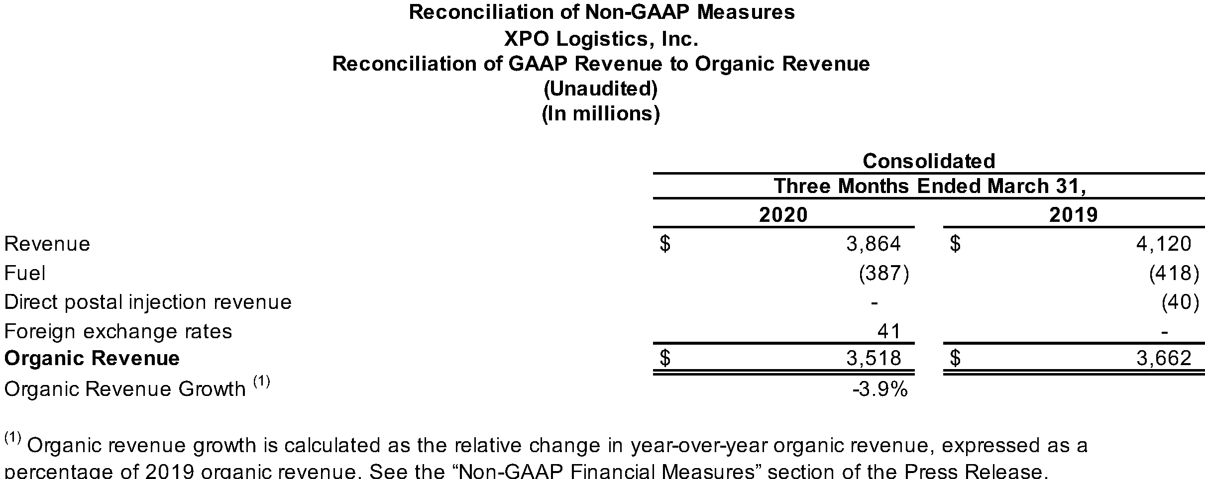 Reconciliation of GAAP Revenue to Organic Revenue