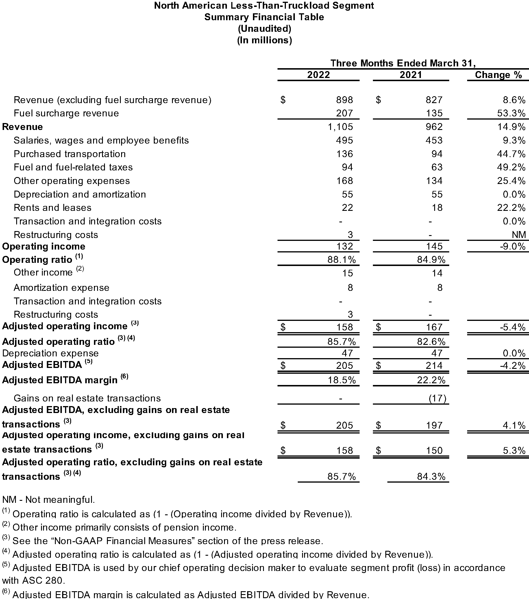 North American Less-Than-Truckload Segment Summary Financial Table