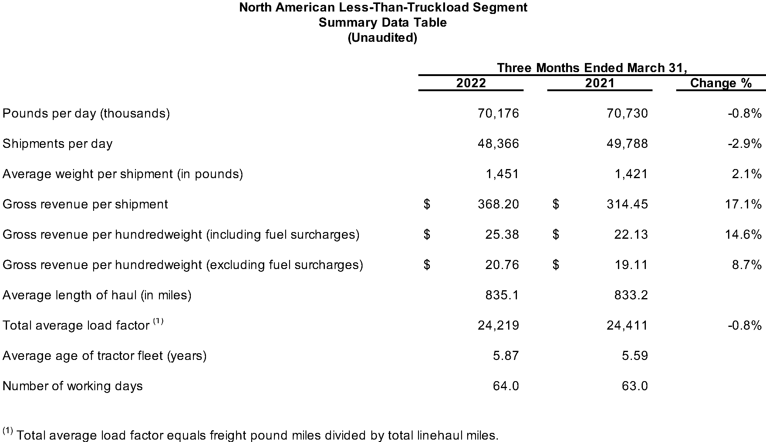 North American Less-Than-Truckload Segment Summary Data Table