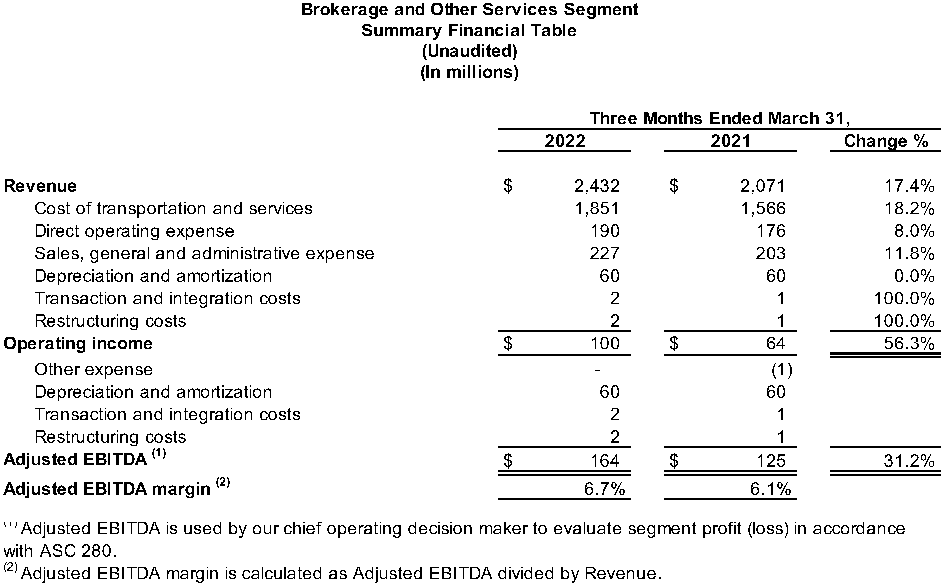 Brokerage and Other Services Segment Summary Financial Table