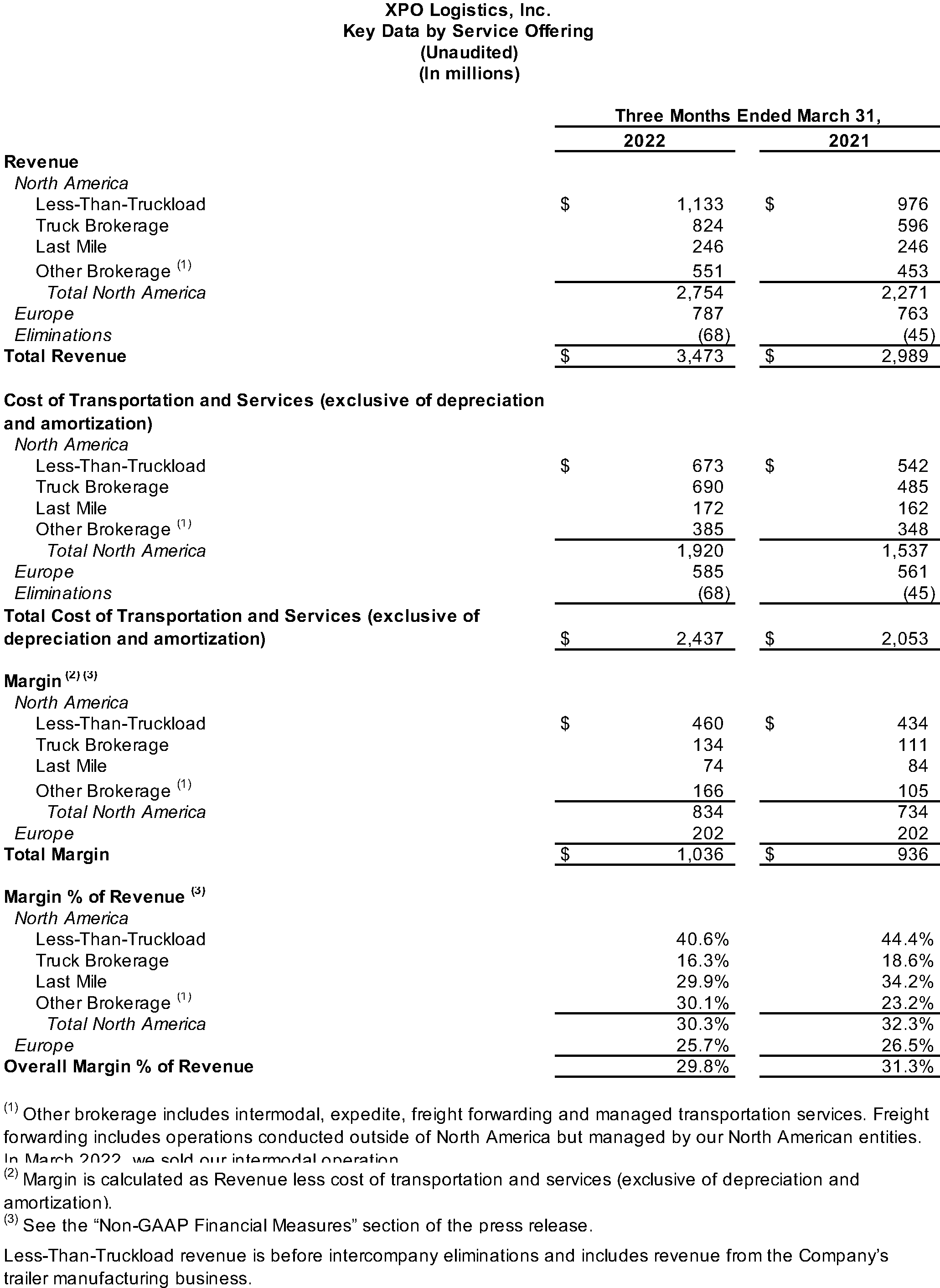 Key Data by Service Offering