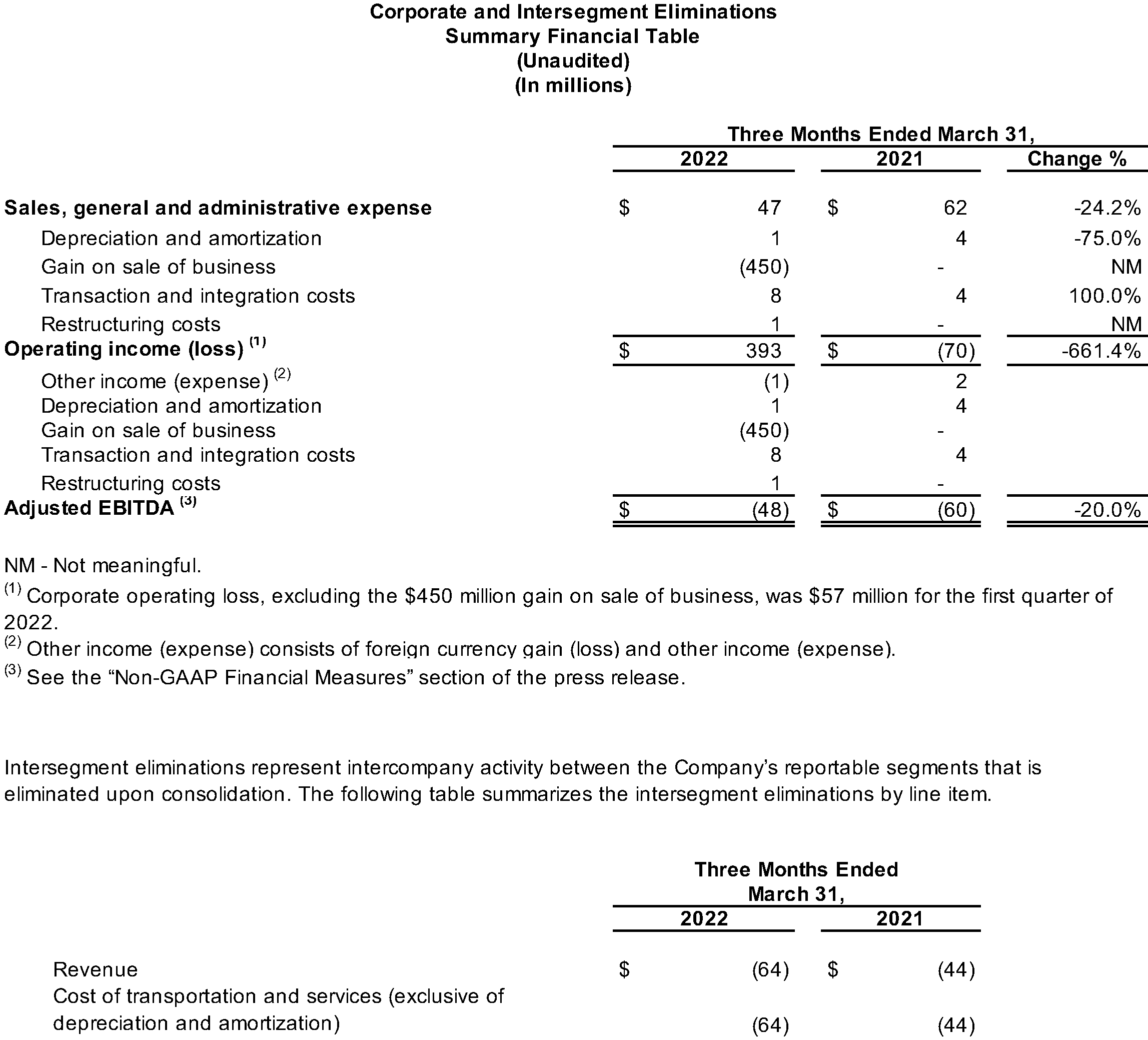 Corporate and Intersegment Eliminations Summary Financial Table