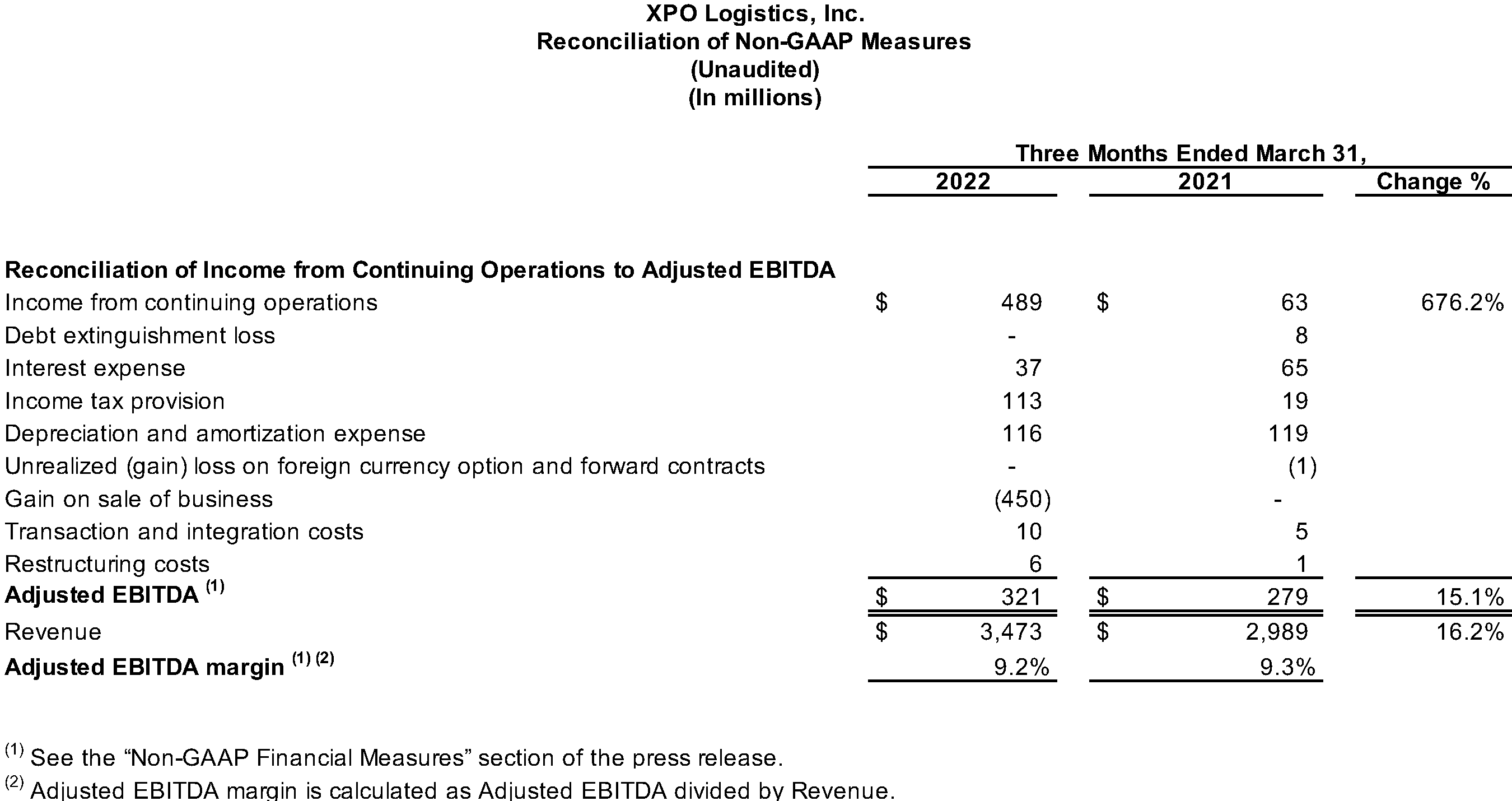 Reconciliation of Non-GAAP Measures