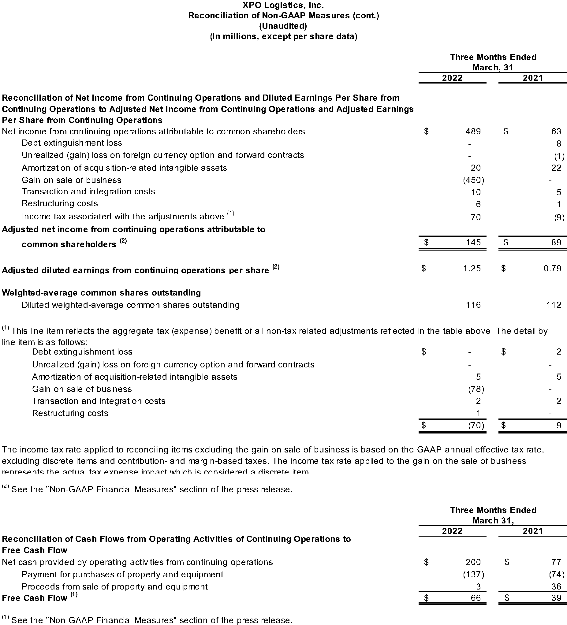 Reconciliation of Non-GAAP Measures (cont.) 