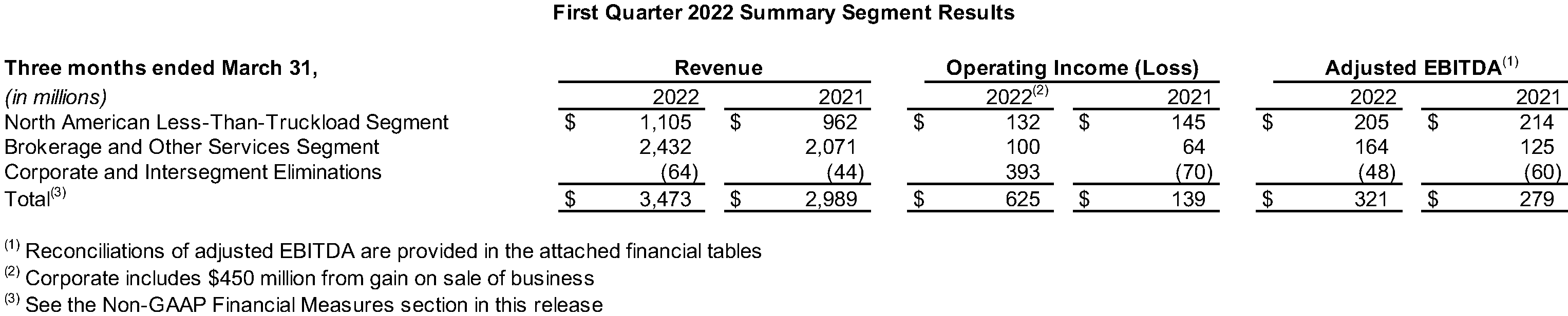 Q1 2022 Summary Segment Results