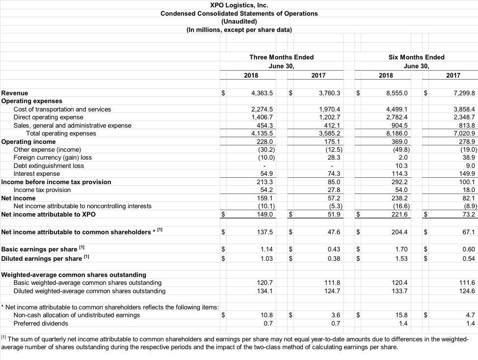 Condensed Consolidated Statements of Operations