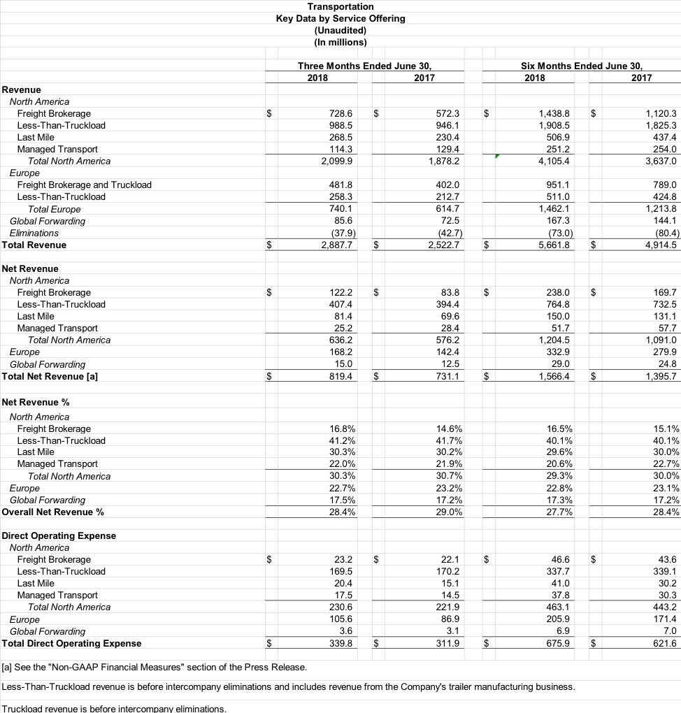 Transportation Key Data by Service Offering