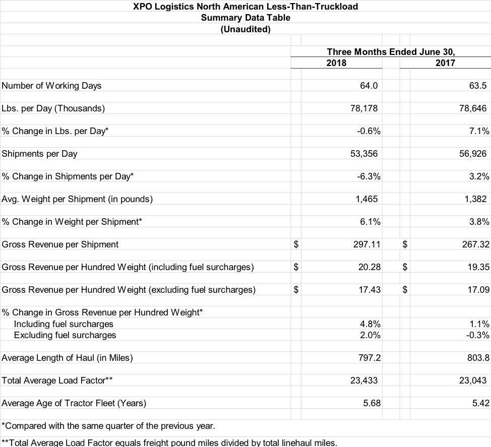 NA LTL Summary Data Table