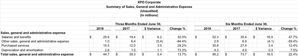 XPO Corporate Summary of Sales, General and Administrative Expenses