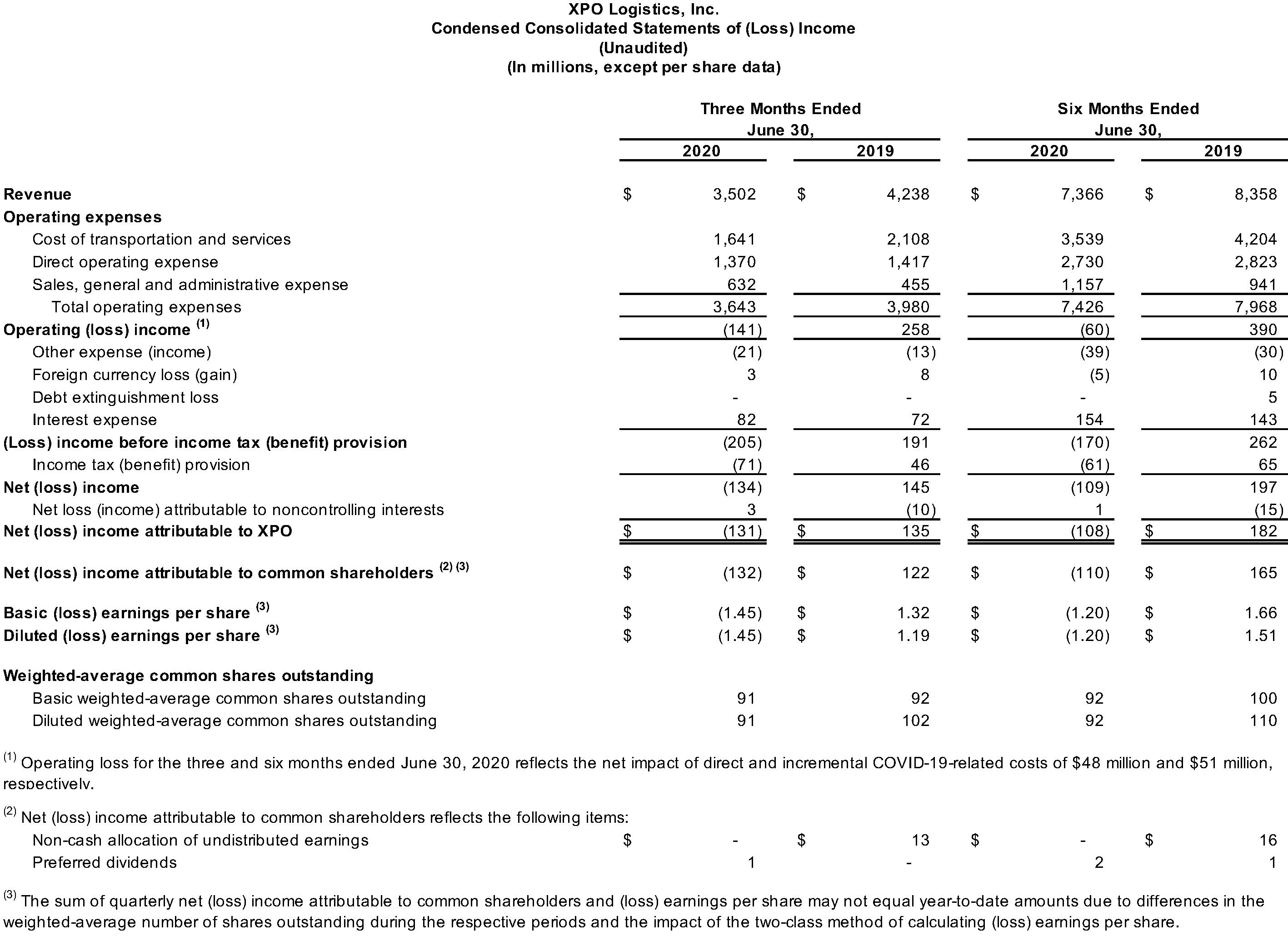 Condensed Consolidated Statements of (Loss) Income