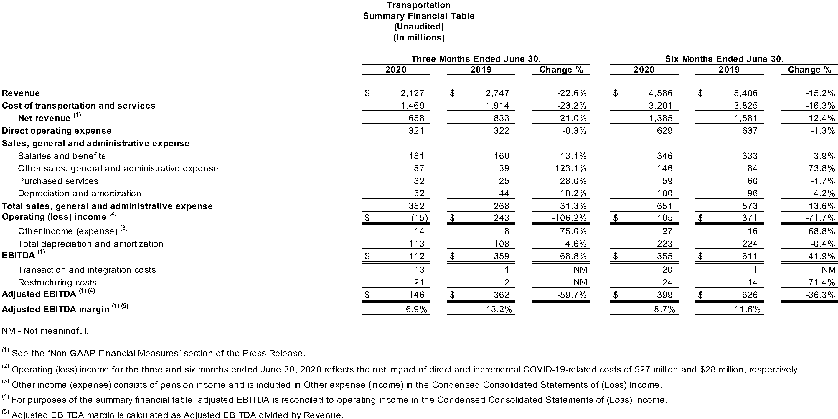 Transportation Summary Financial Table