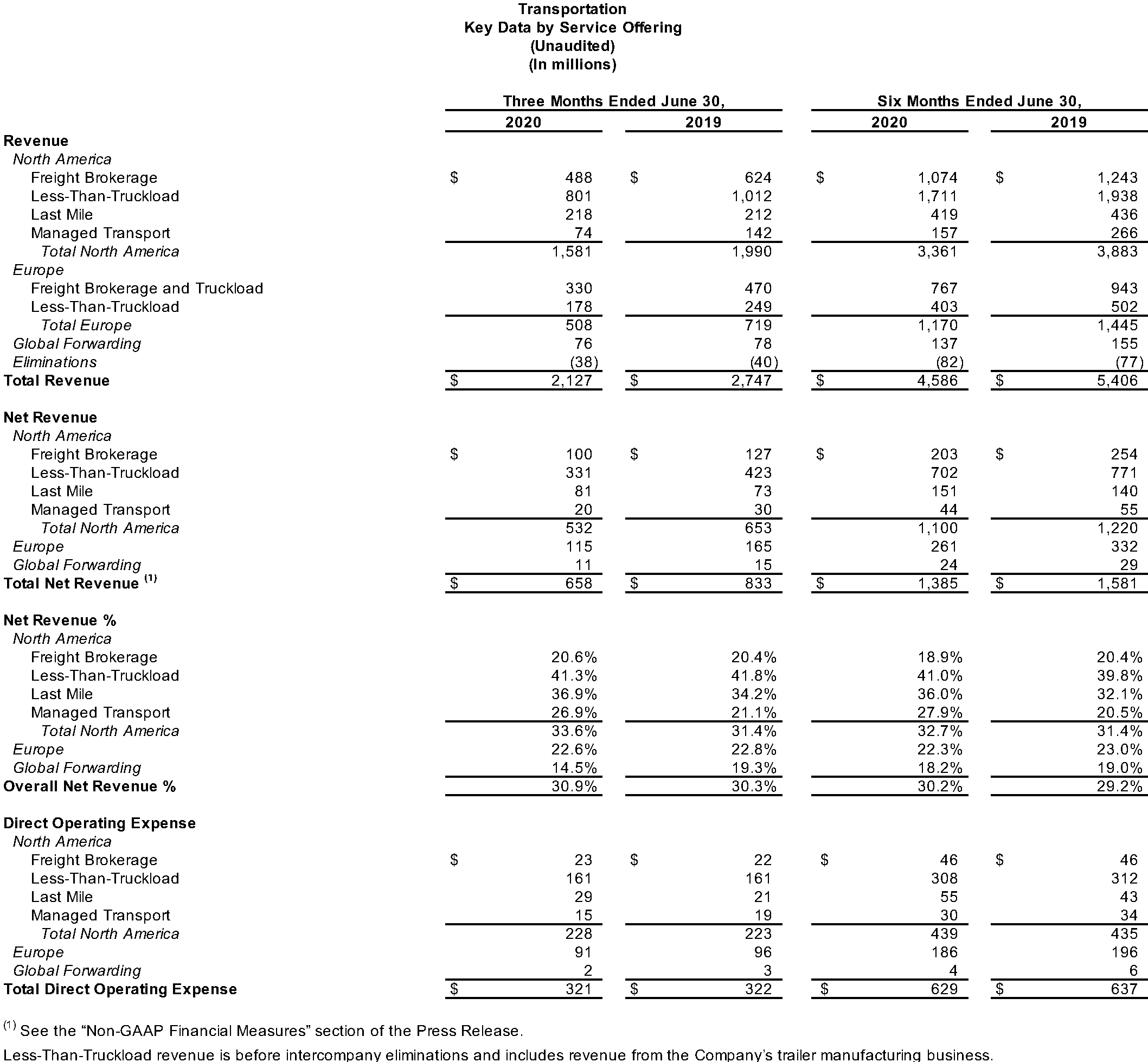 Transportation Key Data by Service Offering