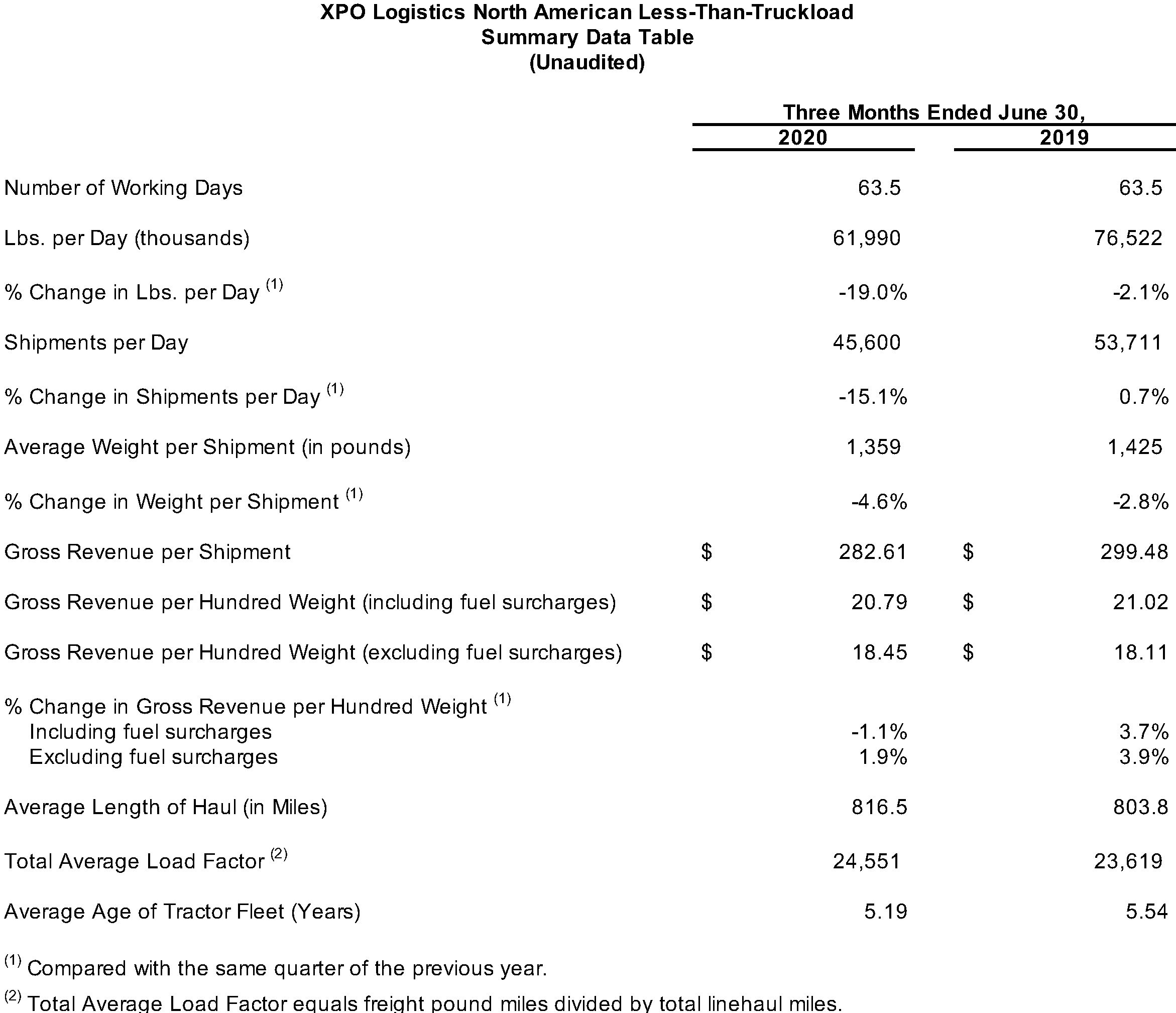 North American LTL Summary Data Table